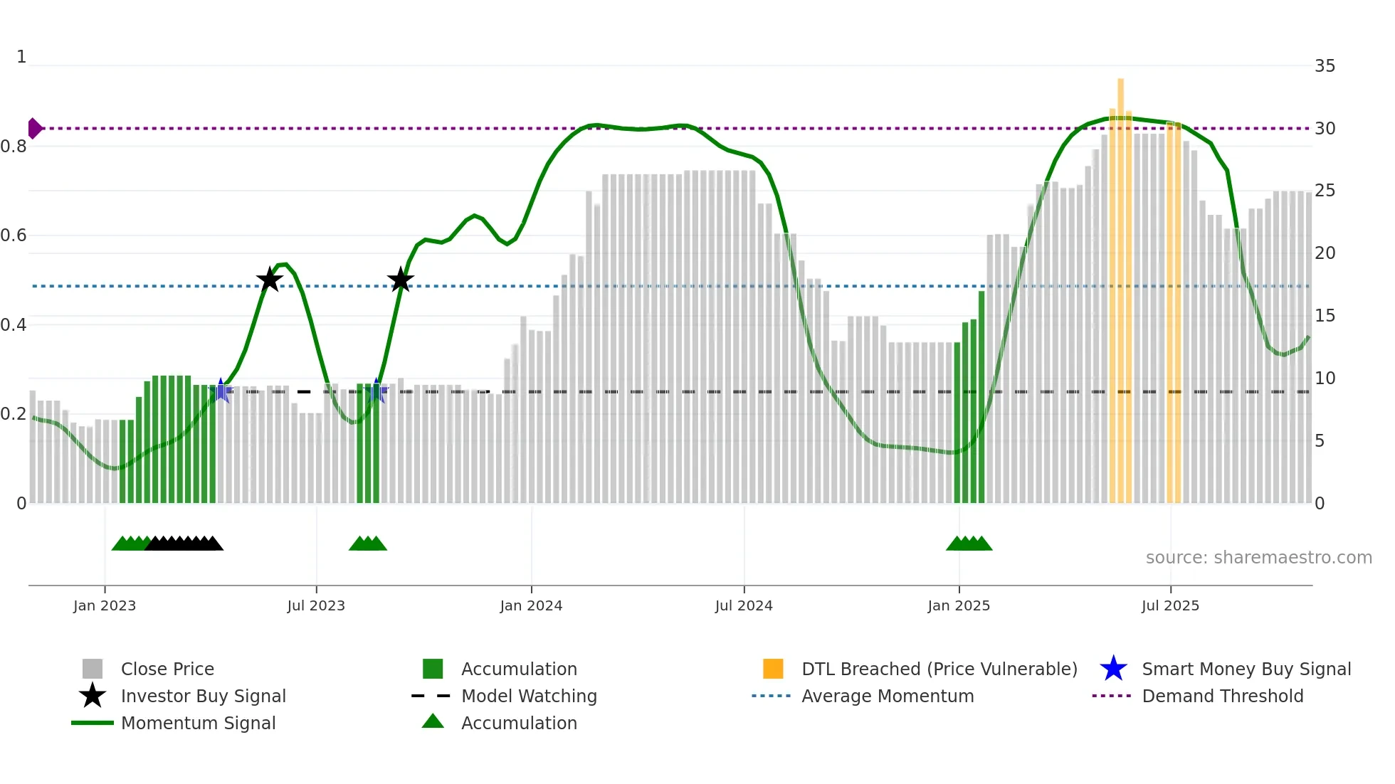 DRL weekly Smart Money chart