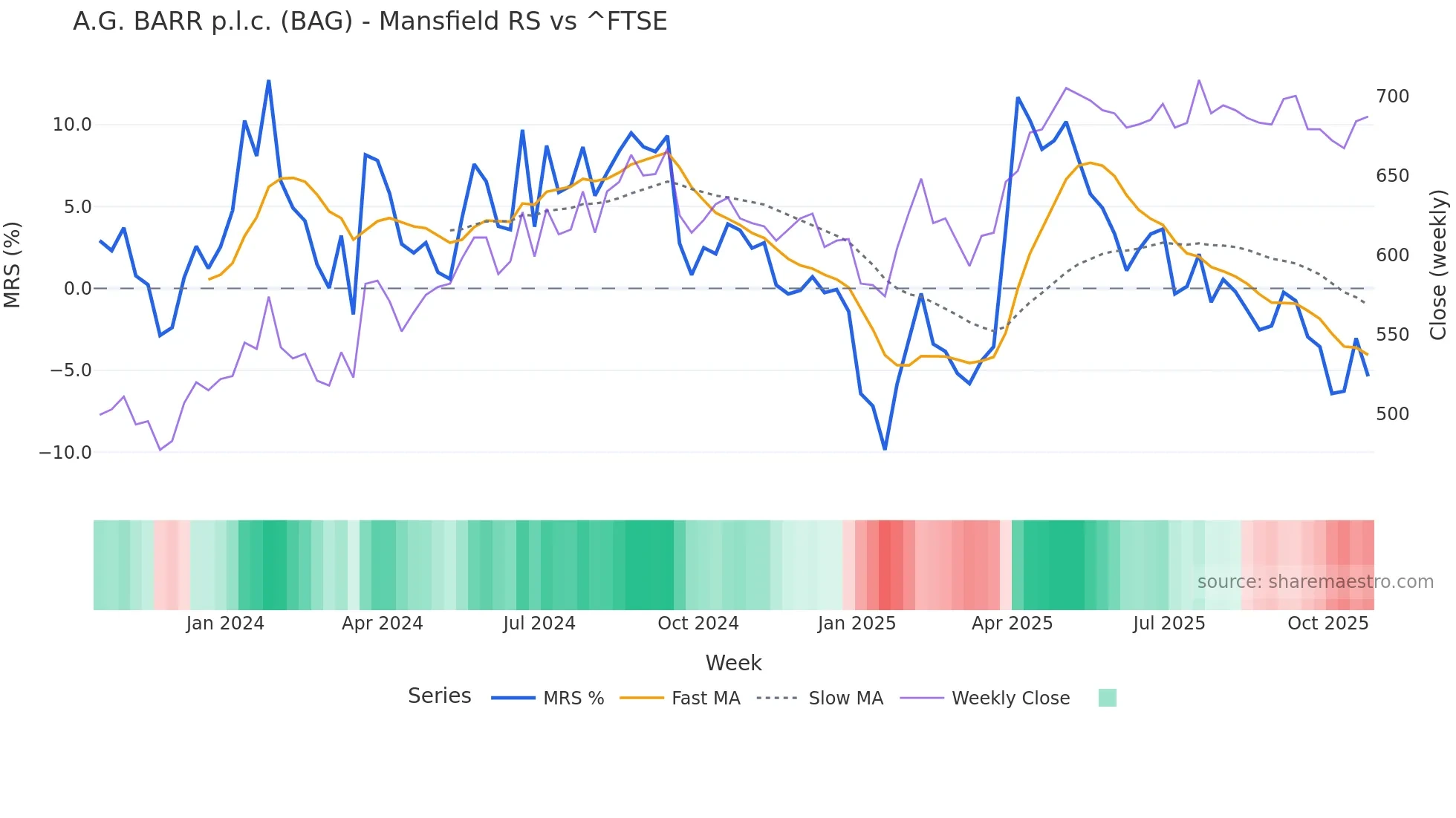 BAG Mansfield Relative Strength chart