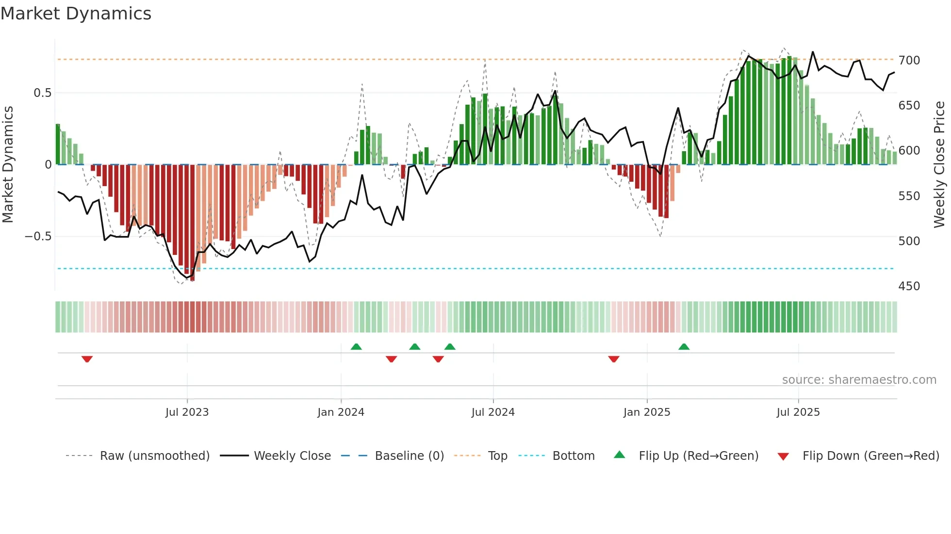BAG weekly Market Dynamics chart