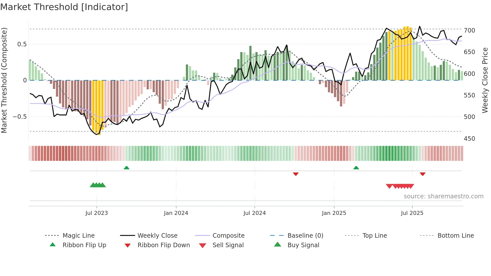 BAG weekly Market Threshold chart