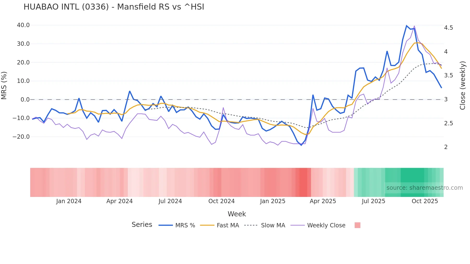 0336 Mansfield Relative Strength chart