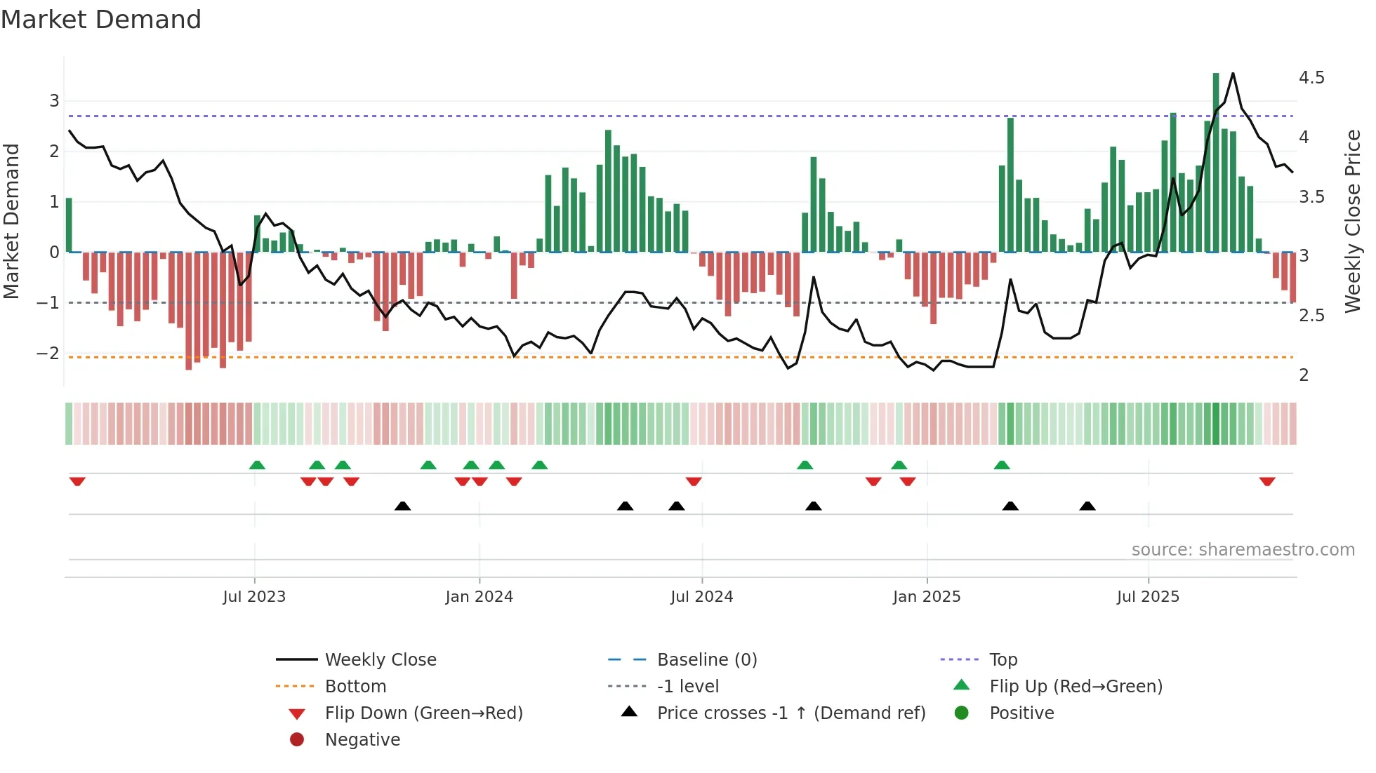 0336 weekly Market Demand chart
