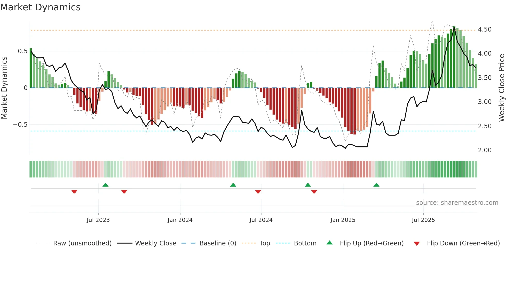 0336 weekly Market Dynamics chart