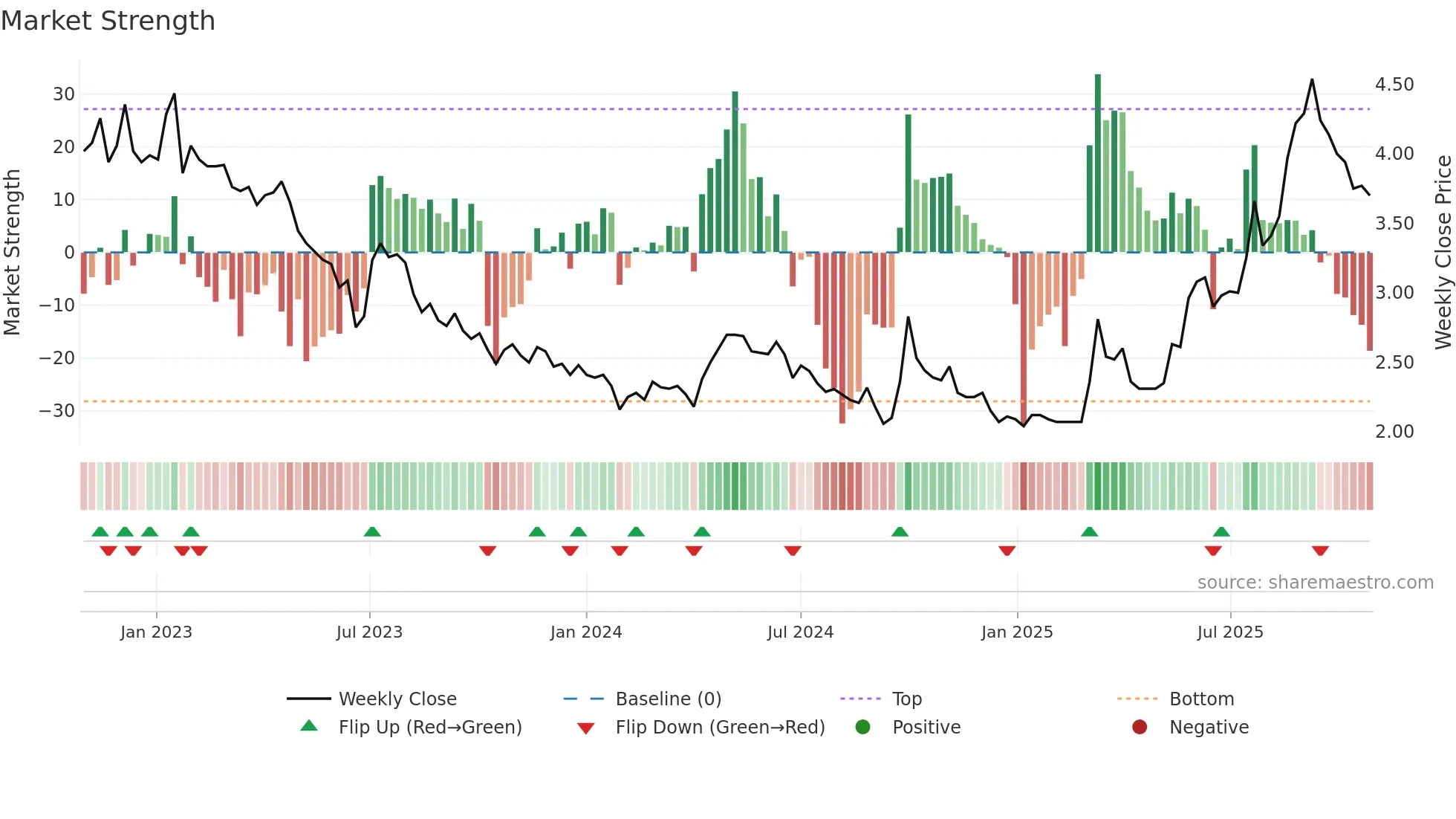 0336 weekly Market Strength chart