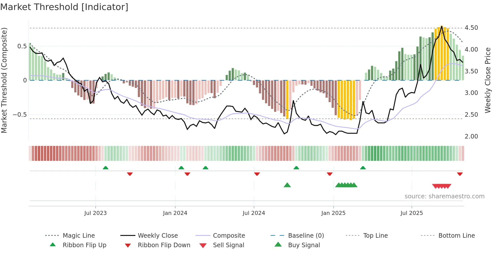 0336 weekly Market Threshold chart