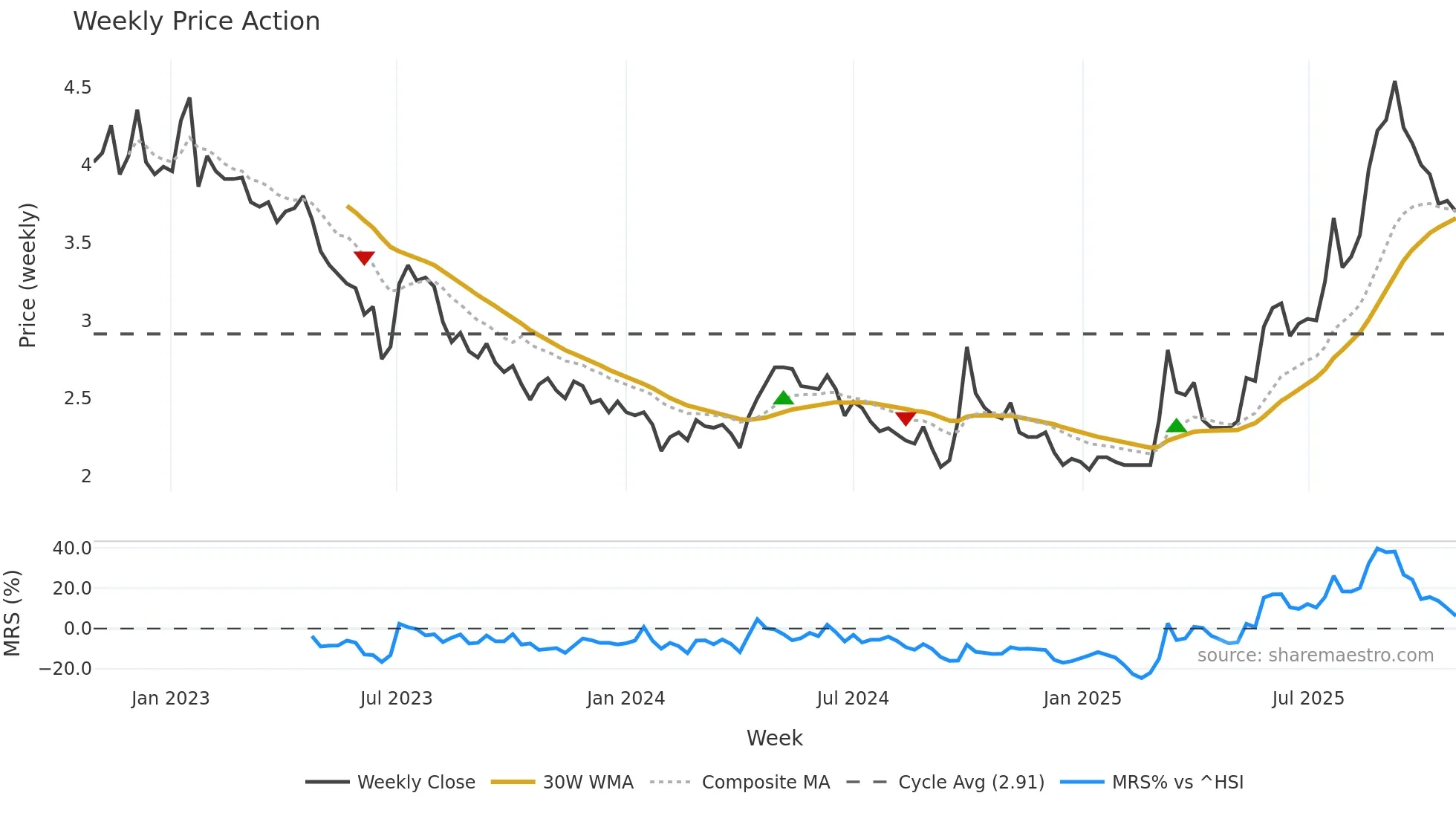 0336 weekly Price Action chart, closing 2025-10-27