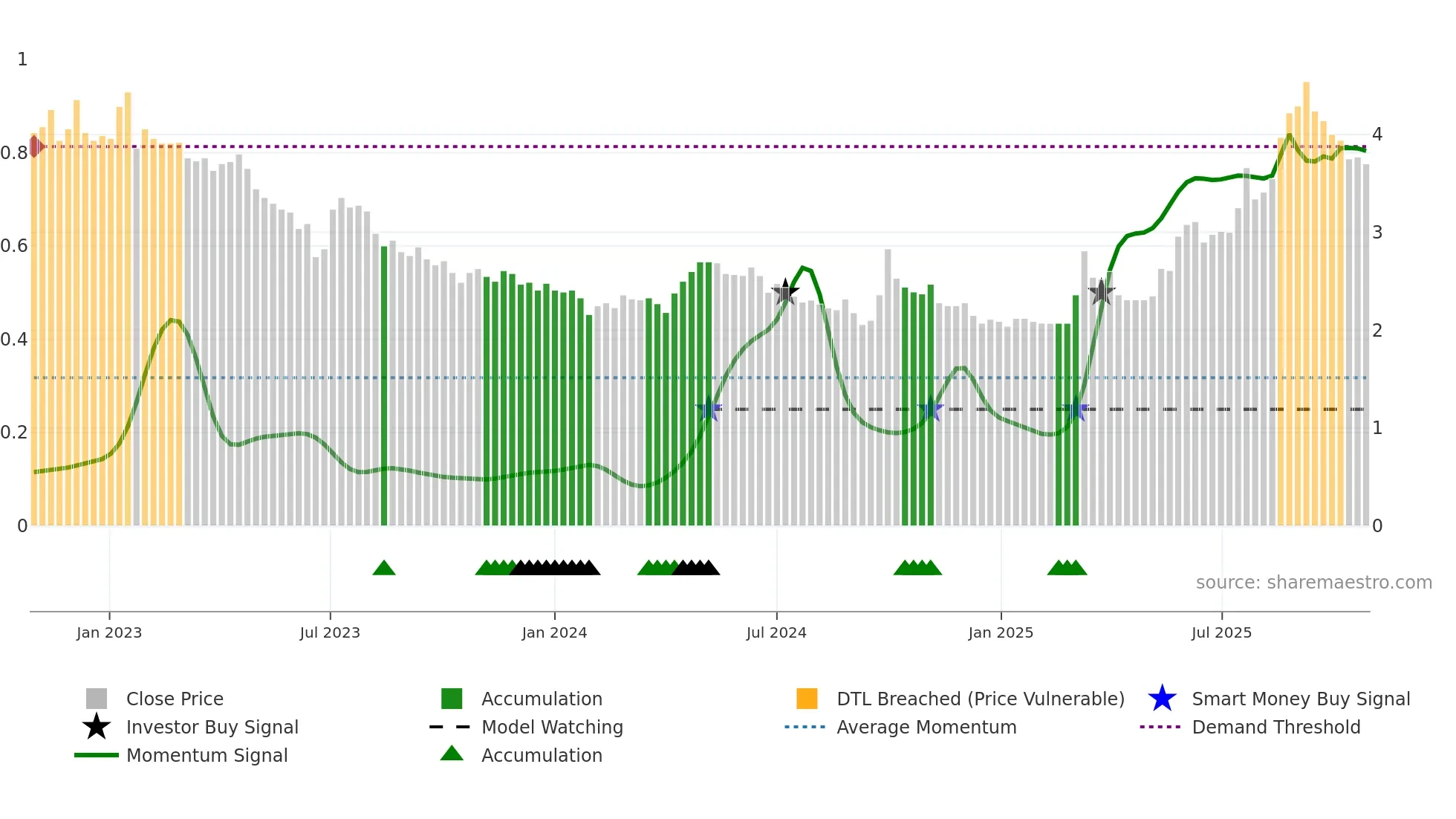 0336 weekly Smart Money chart