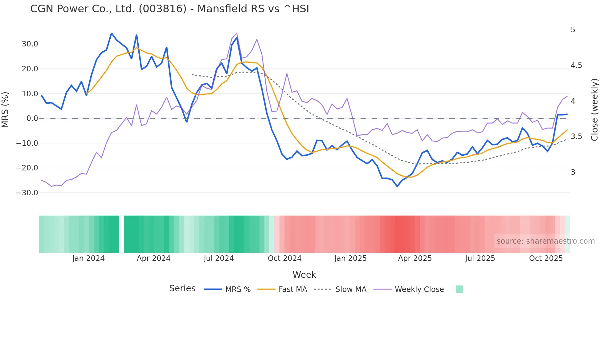 003816 Mansfield Relative Strength chart