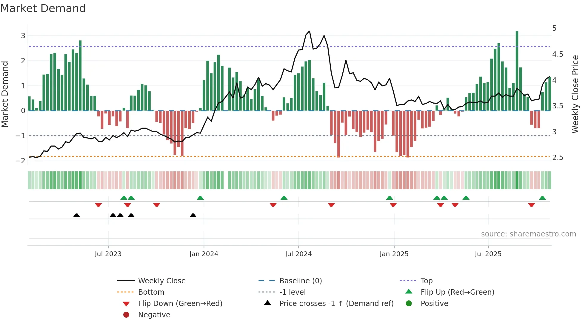 003816 weekly Market Demand chart