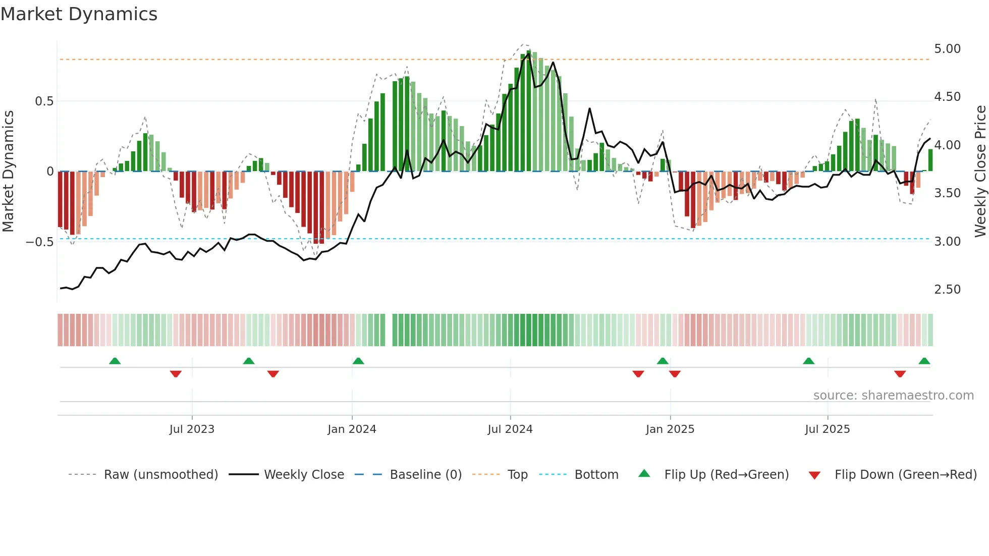 003816 weekly Market Dynamics chart