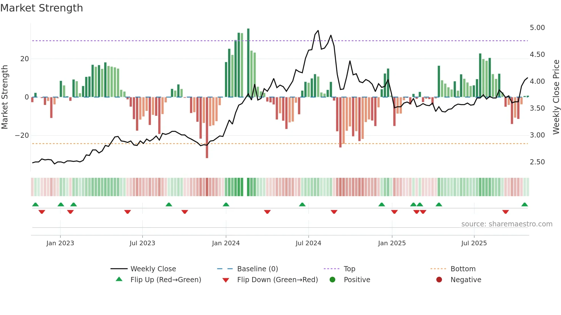 003816 weekly Market Strength chart