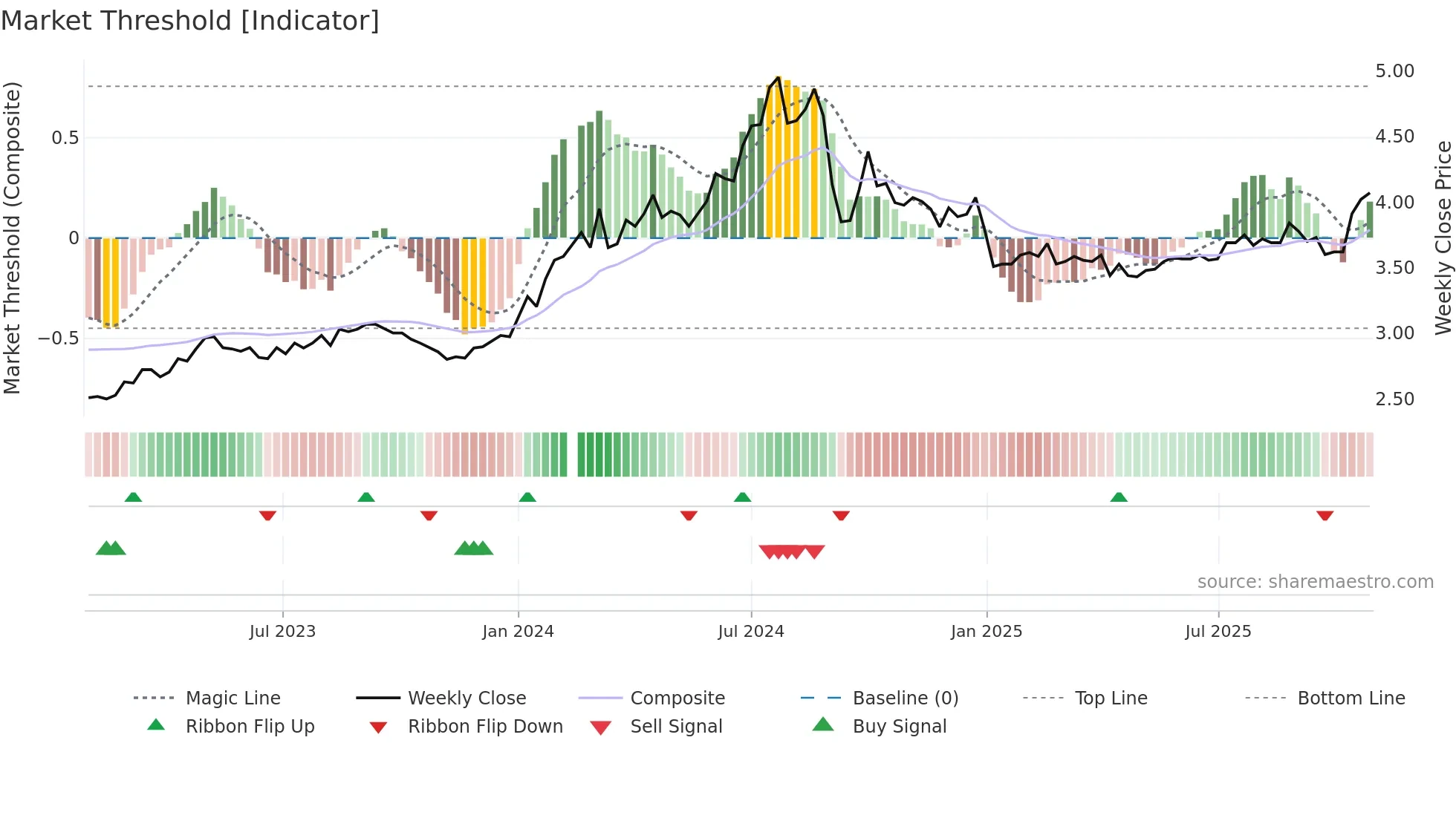 003816 weekly Market Threshold chart