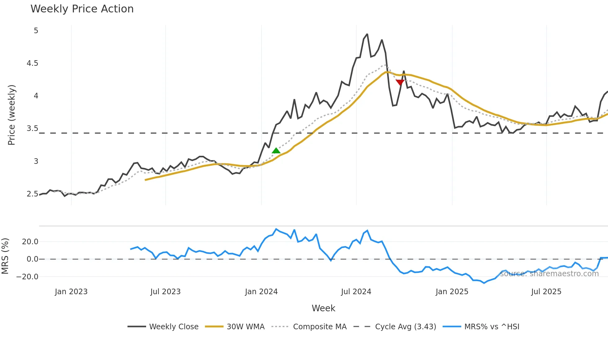003816 weekly Price Action chart, closing 2025-10-27