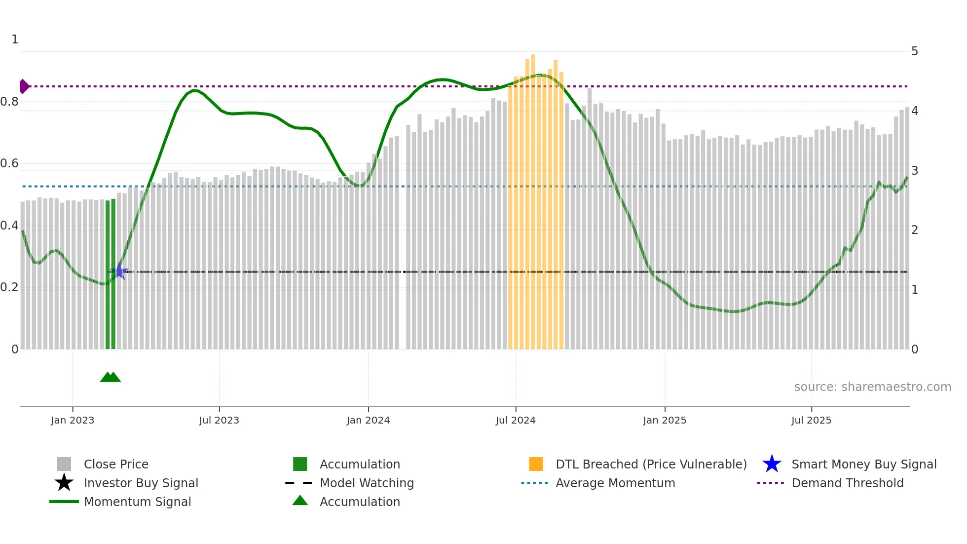 003816 weekly Smart Money chart