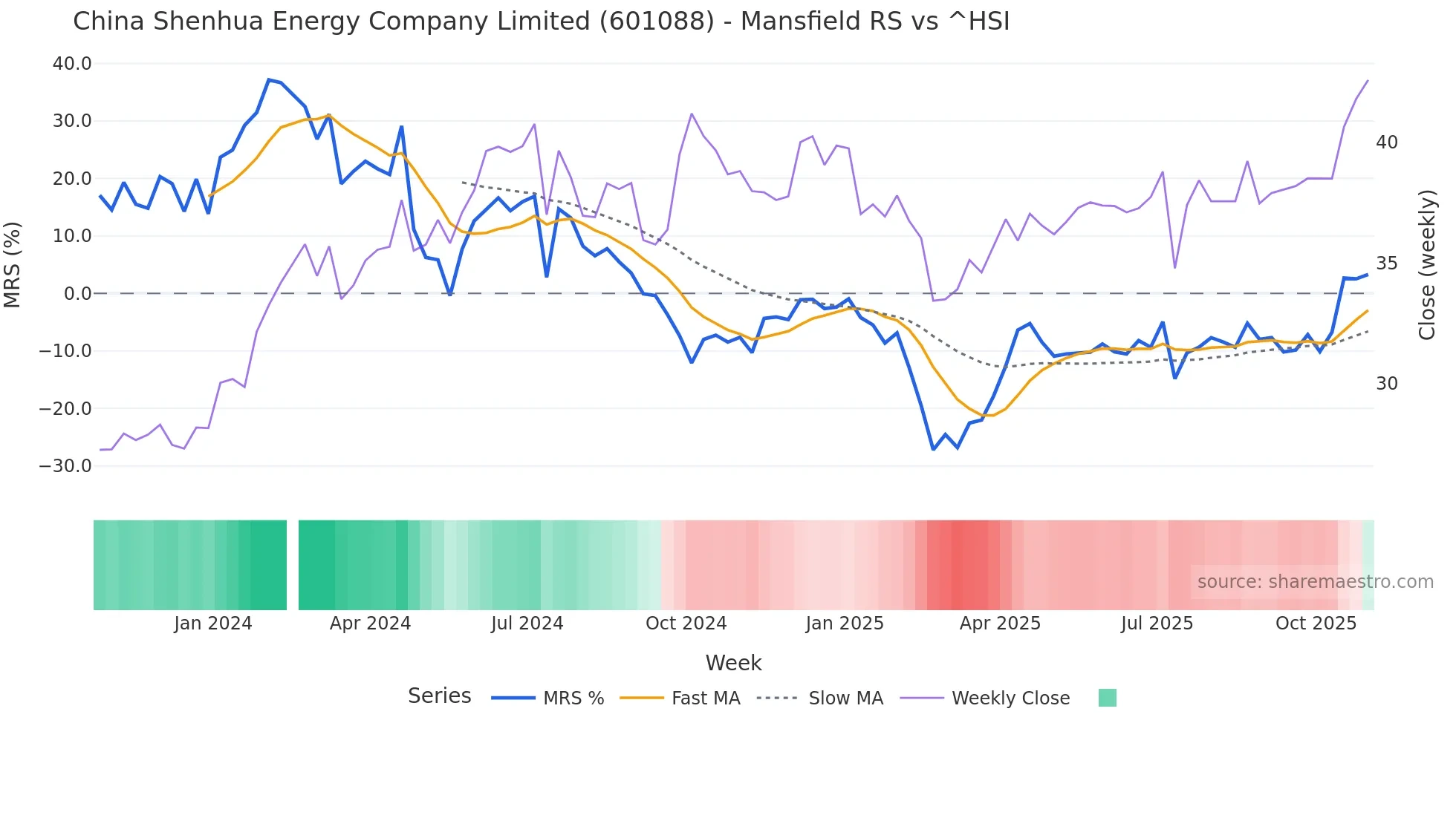601088 Mansfield Relative Strength chart