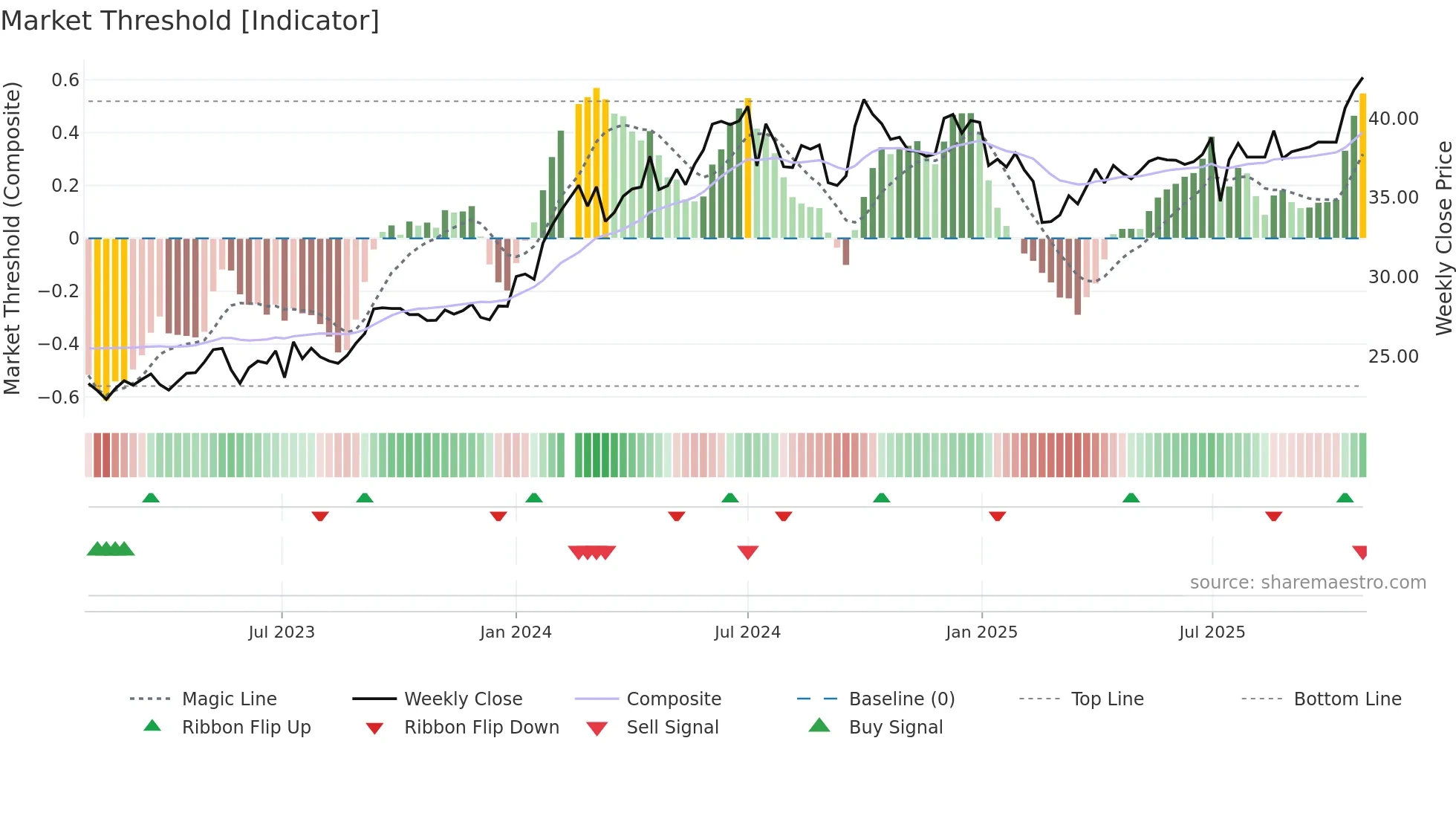 601088 weekly Market Threshold chart