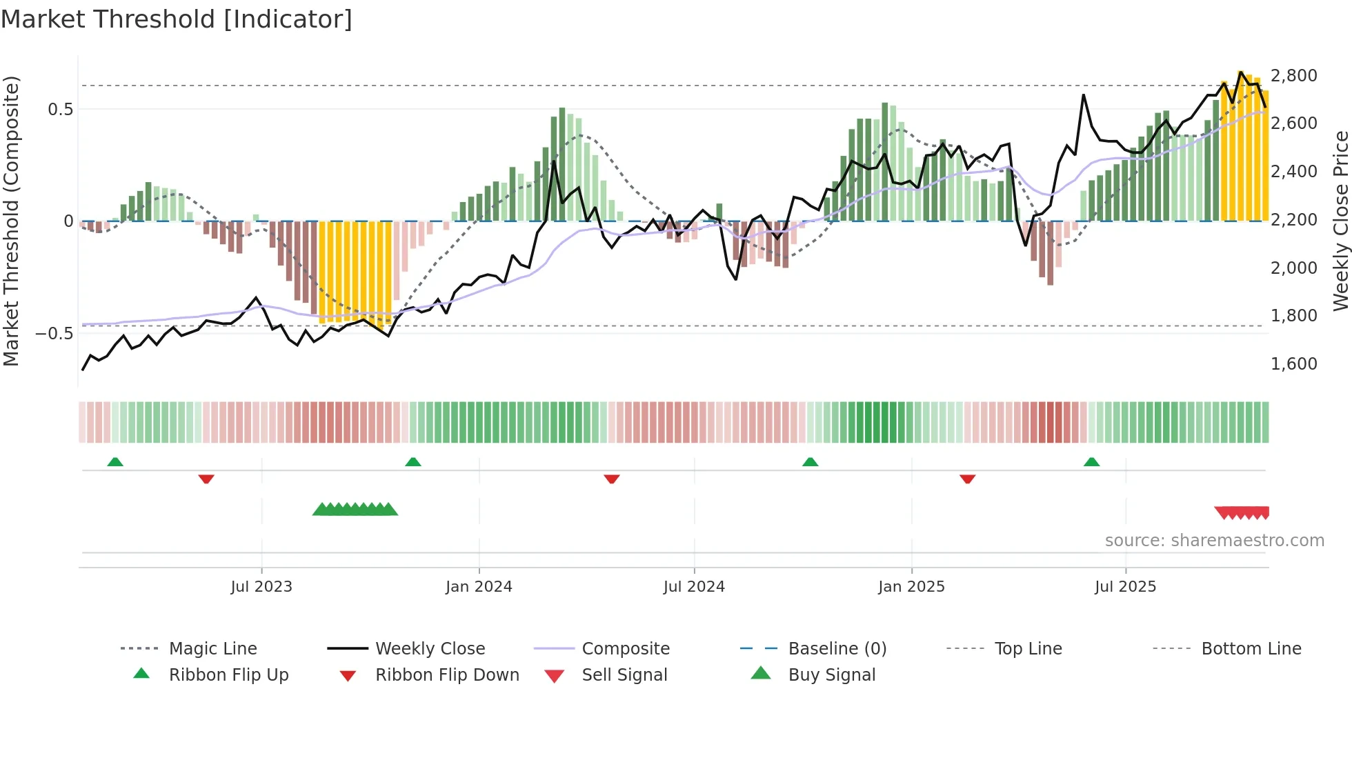 7739 weekly Market Threshold chart