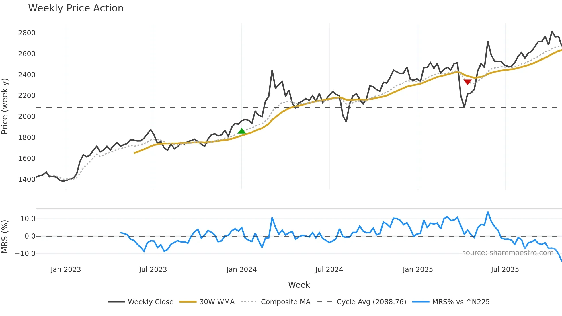 7739 weekly Price Action chart, closing 2025-10-27
