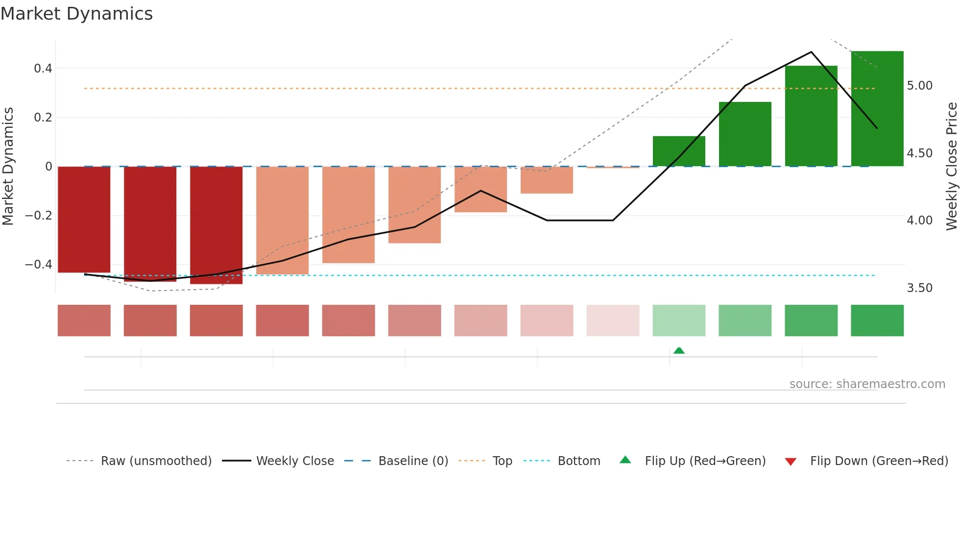 RXR weekly Market Dynamics chart