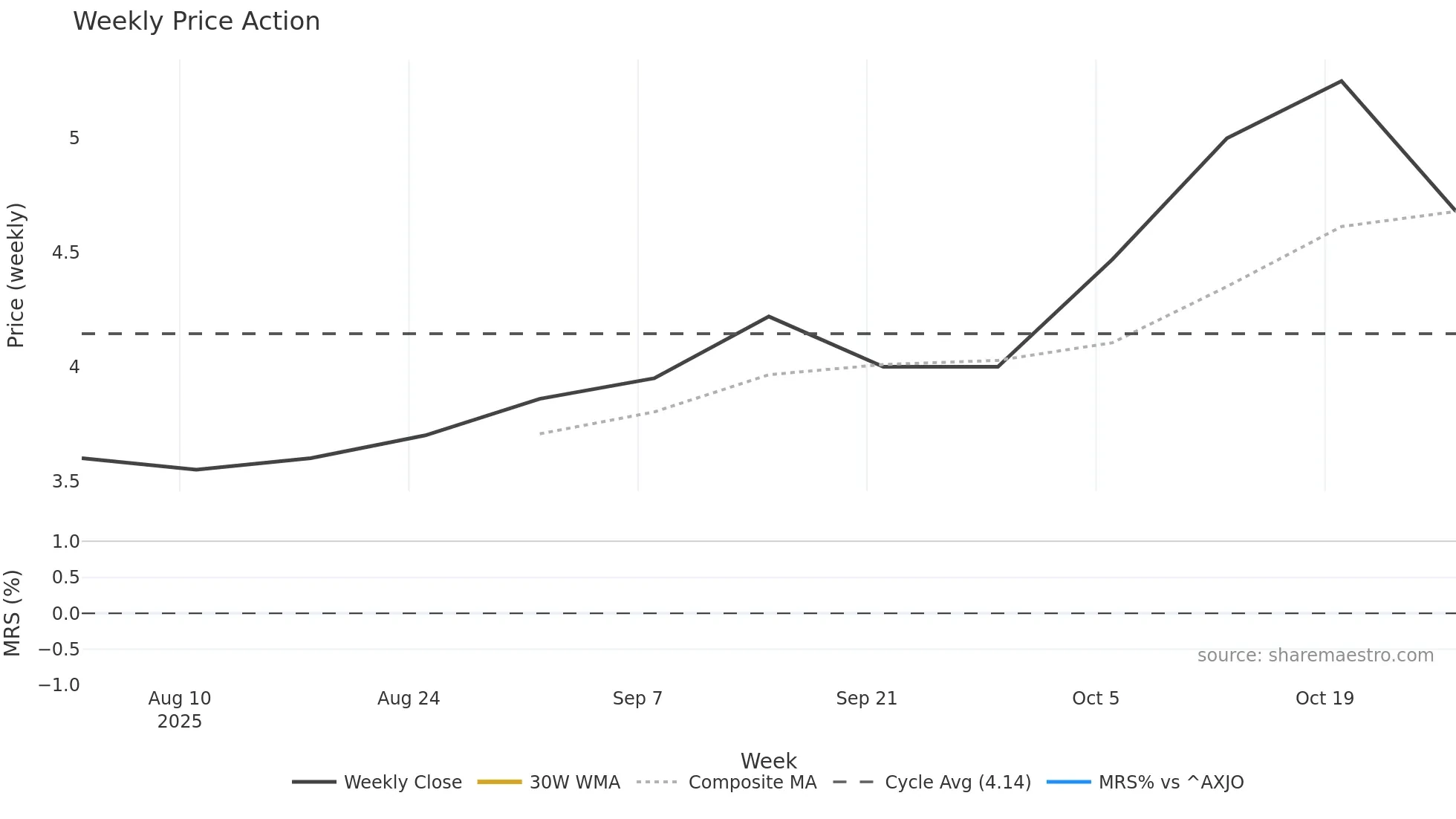 RXR weekly Price Action chart, closing 2025-10-27