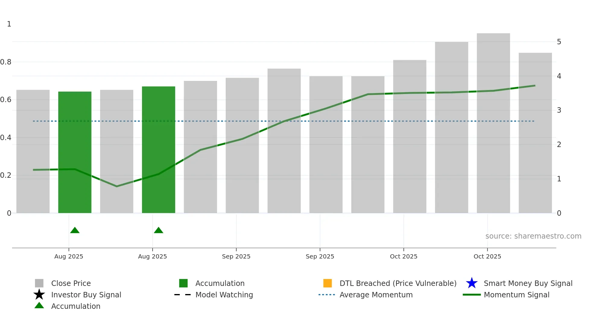 RXR weekly Smart Money chart