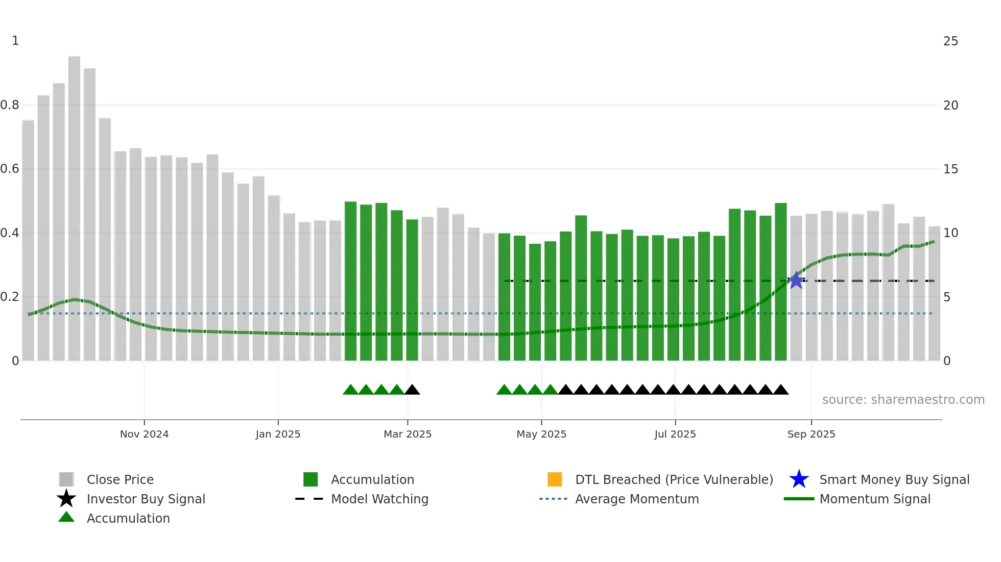9680 weekly Smart Money chart