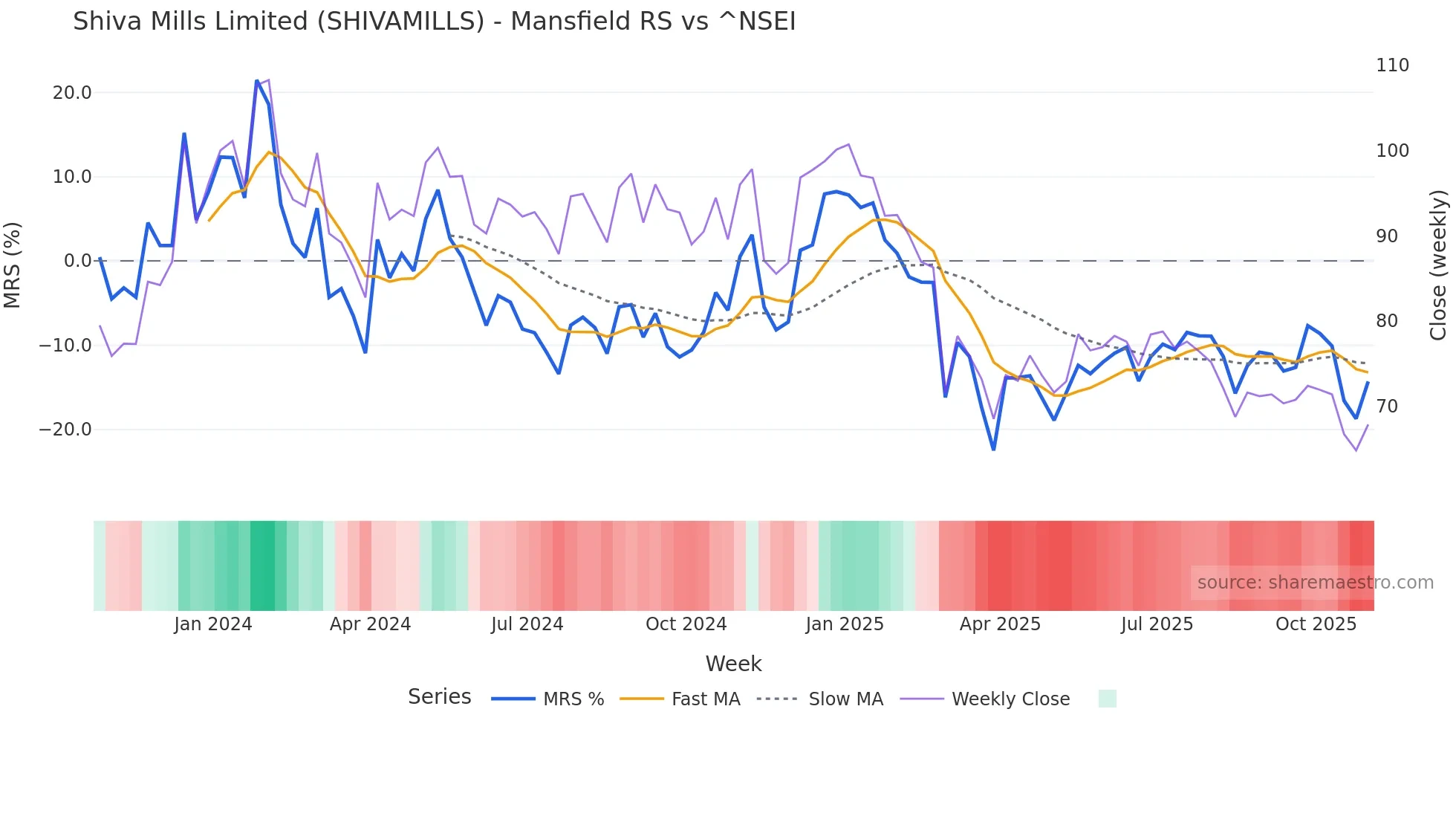 SHIVAMILLS Mansfield Relative Strength chart