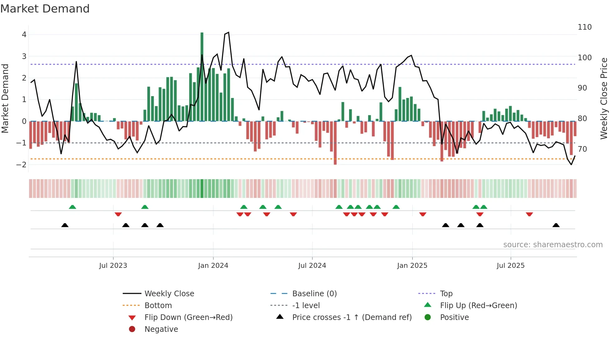 SHIVAMILLS weekly Market Demand chart