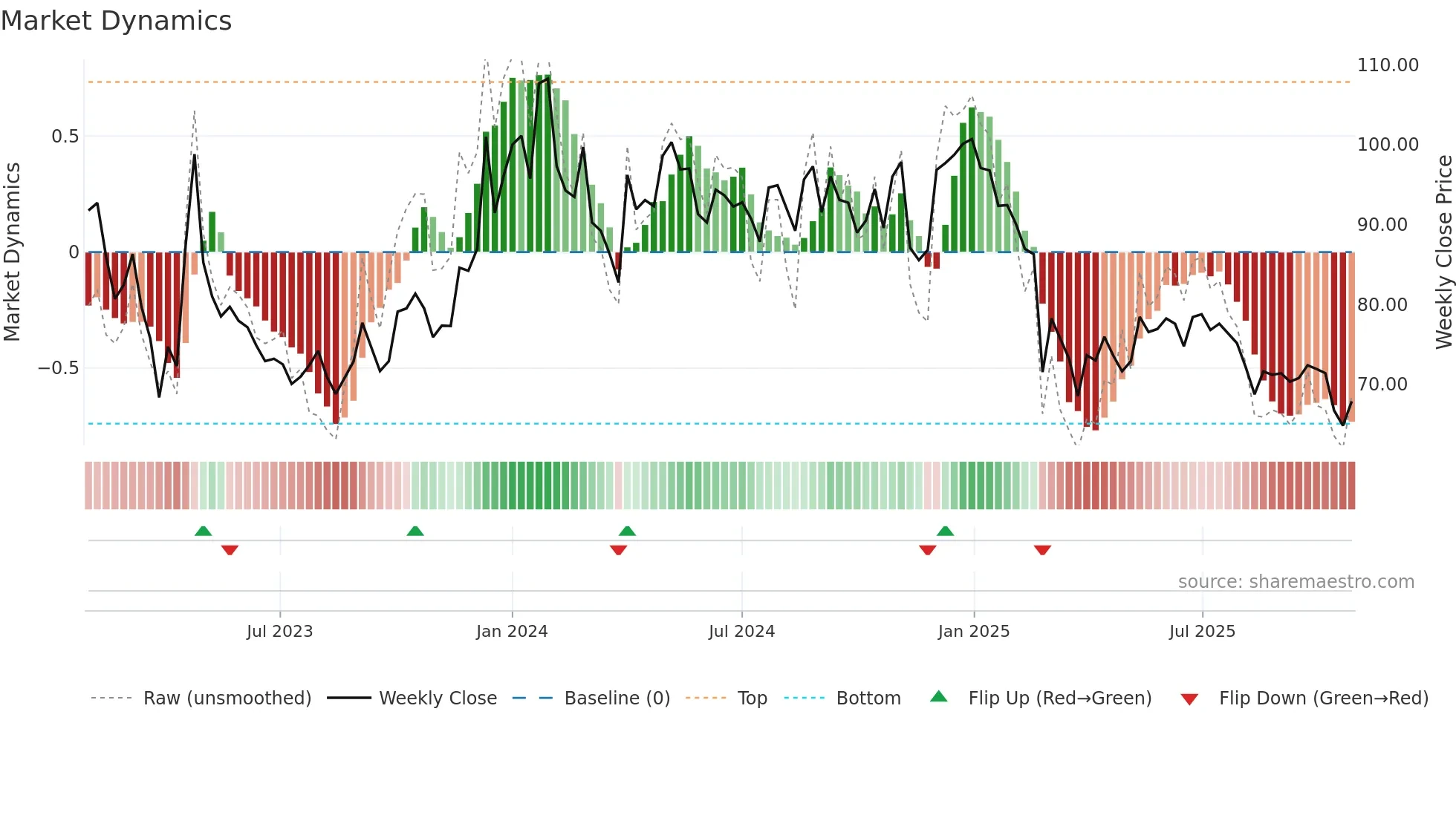 SHIVAMILLS weekly Market Dynamics chart