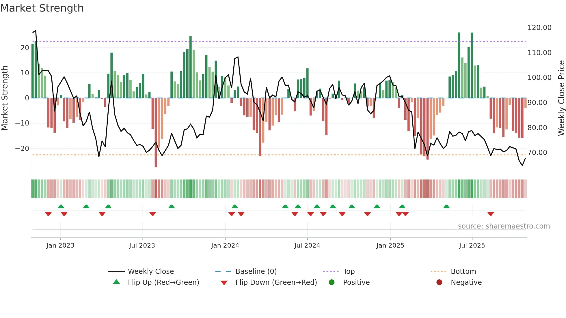 SHIVAMILLS weekly Market Strength chart