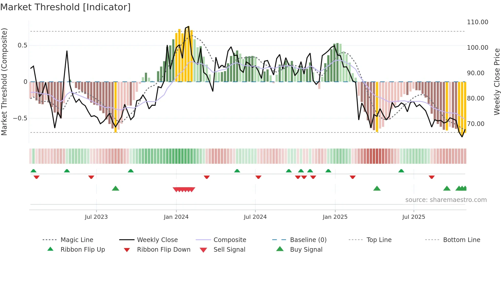 SHIVAMILLS weekly Market Threshold chart