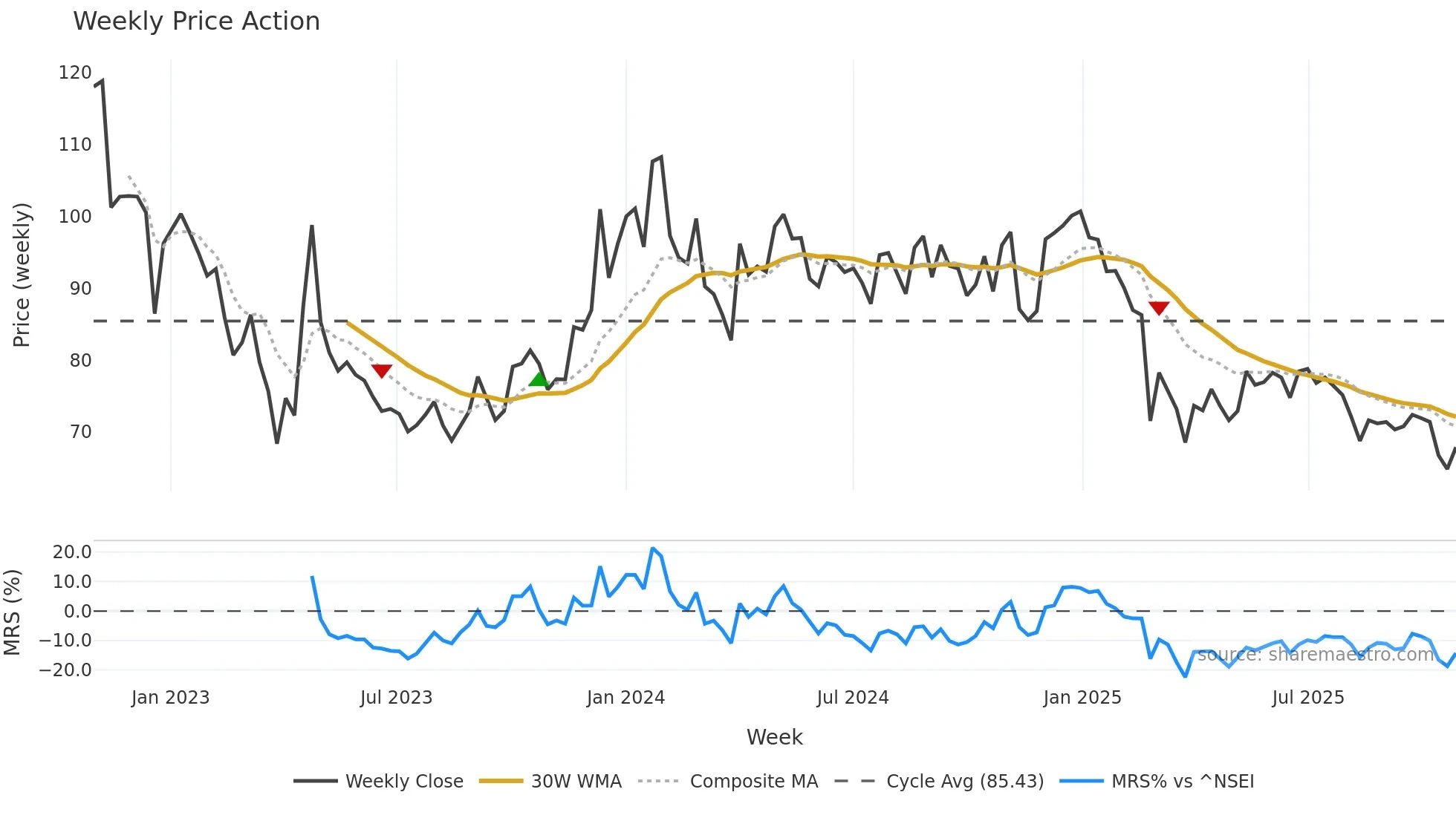 SHIVAMILLS weekly Price Action chart, closing 2025-10-27
