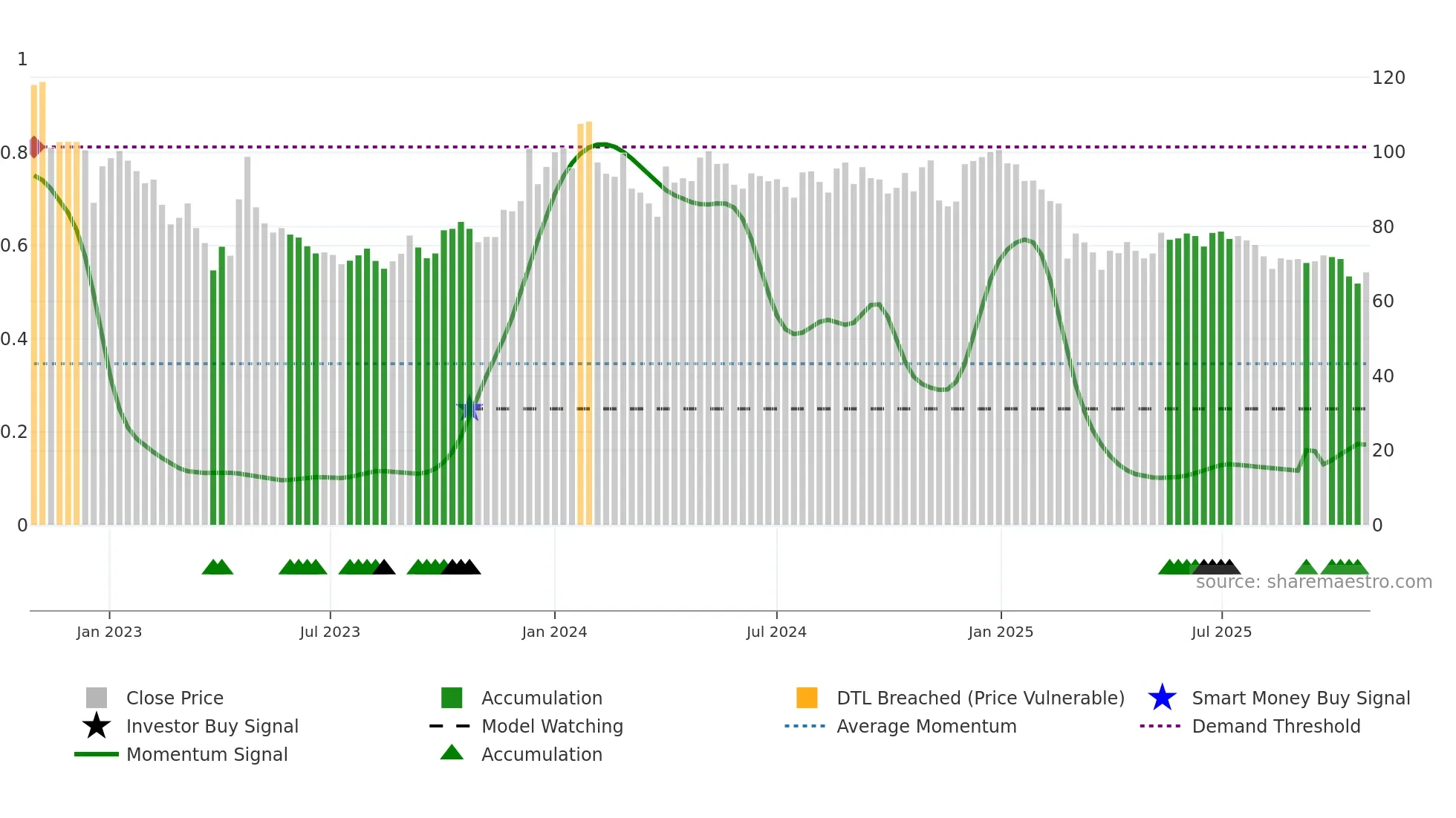 SHIVAMILLS weekly Smart Money chart