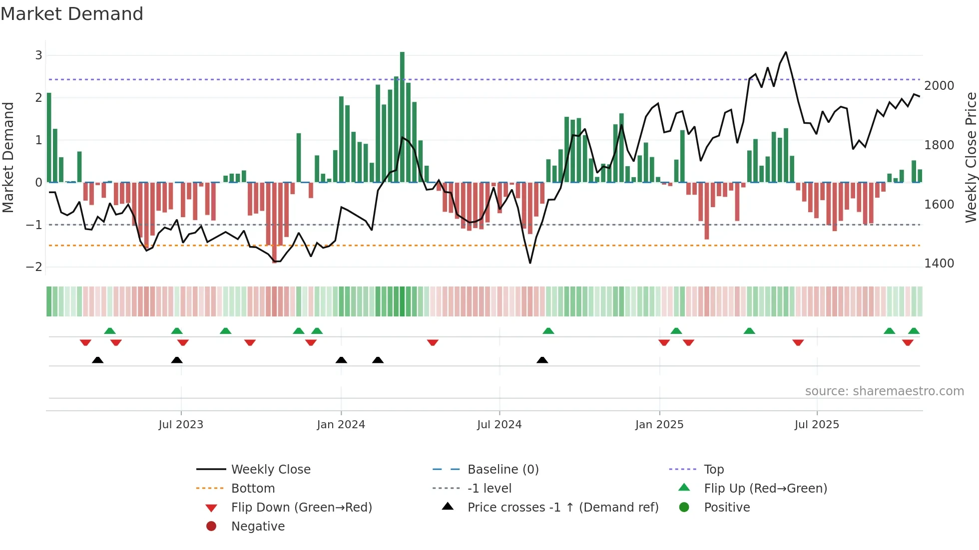7821 weekly Market Demand chart