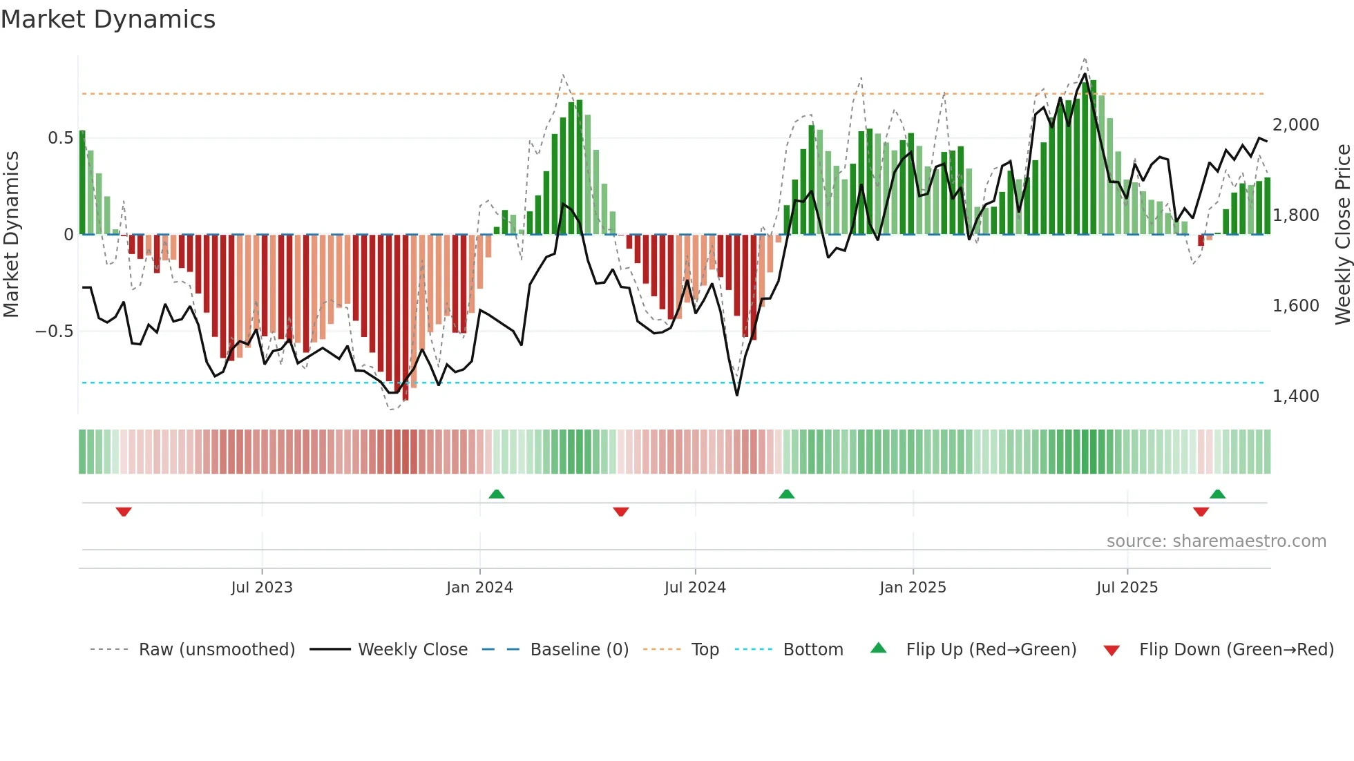7821 weekly Market Dynamics chart