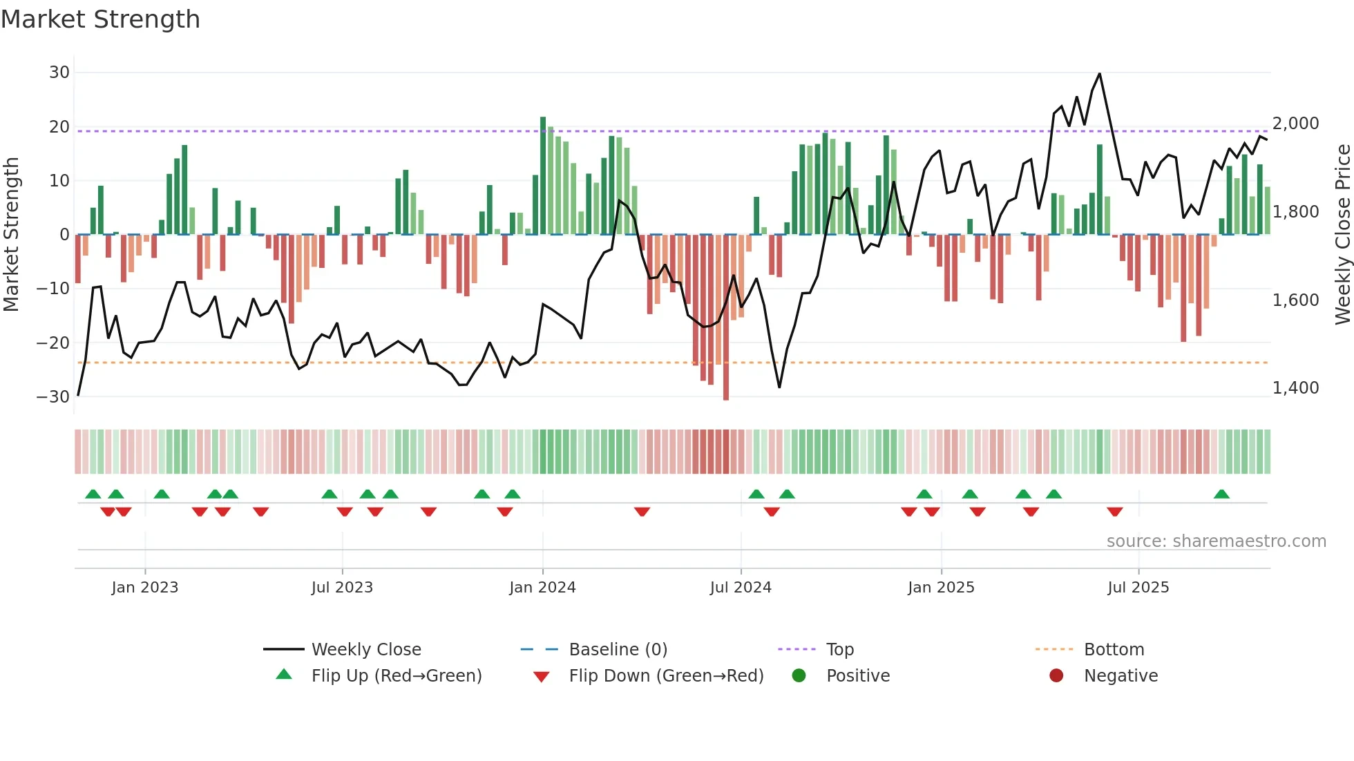 7821 weekly Market Strength chart
