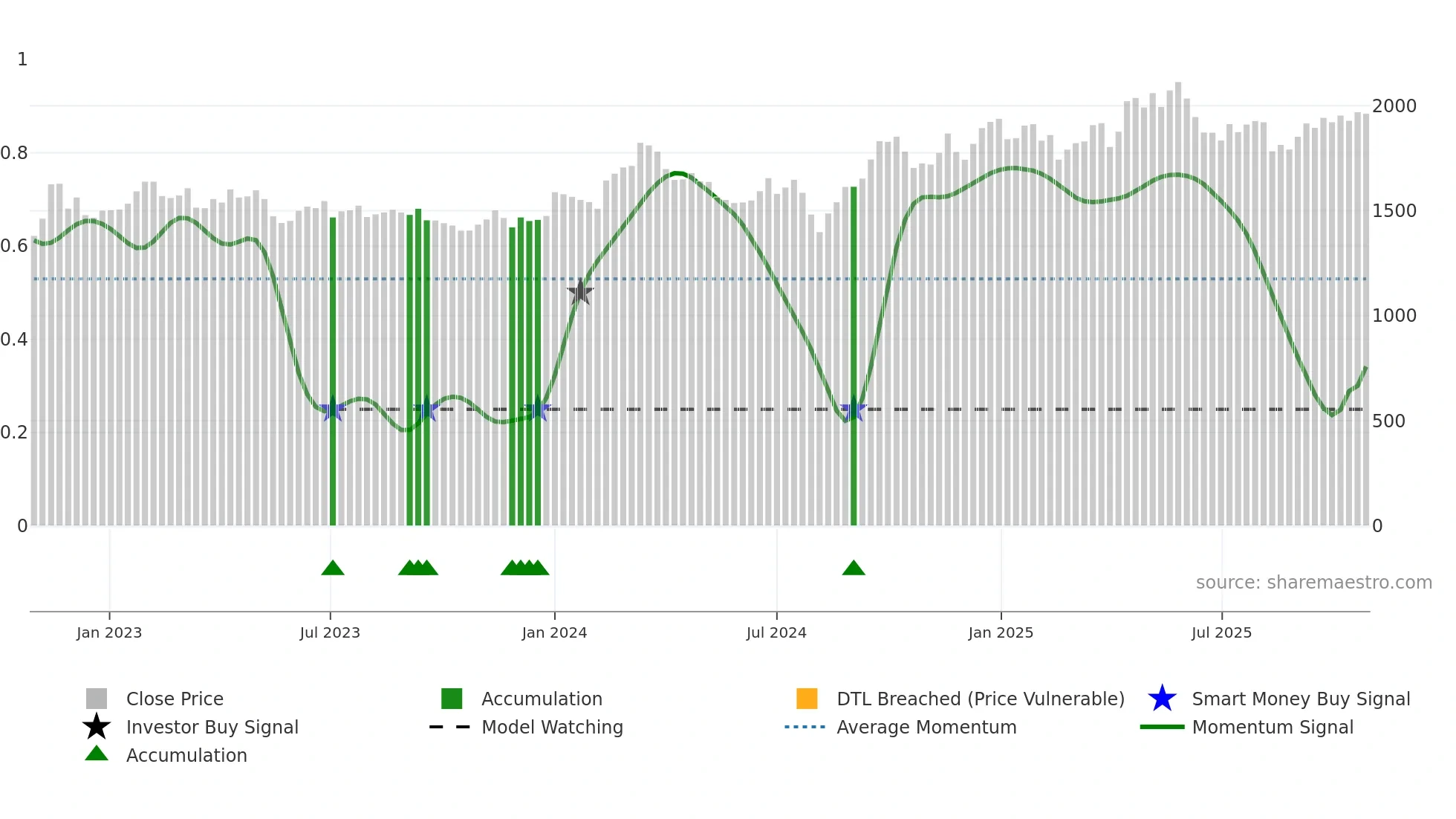 7821 weekly Smart Money chart