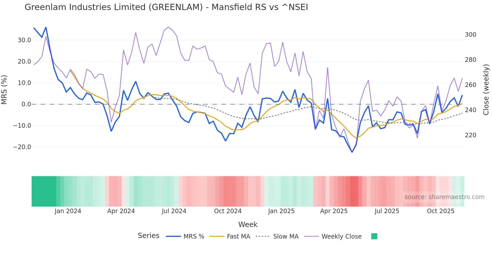 GREENLAM Mansfield Relative Strength chart