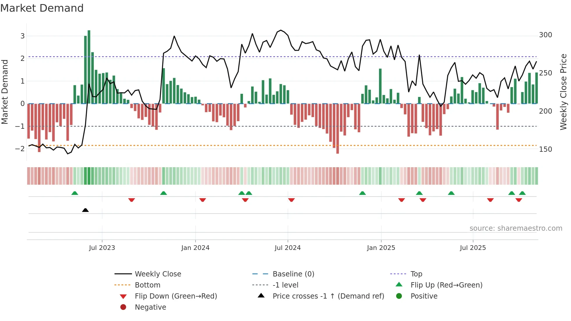 GREENLAM weekly Market Demand chart