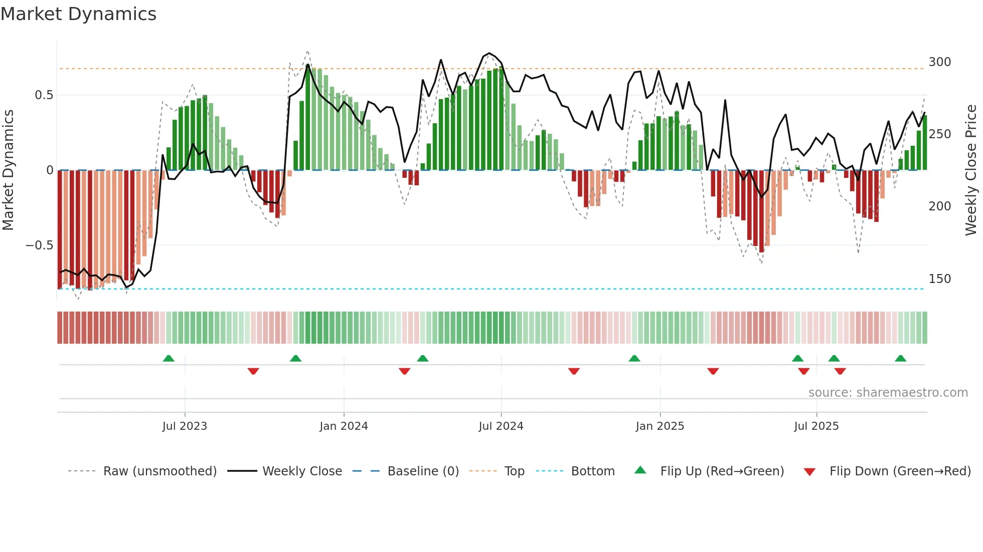 GREENLAM weekly Market Dynamics chart