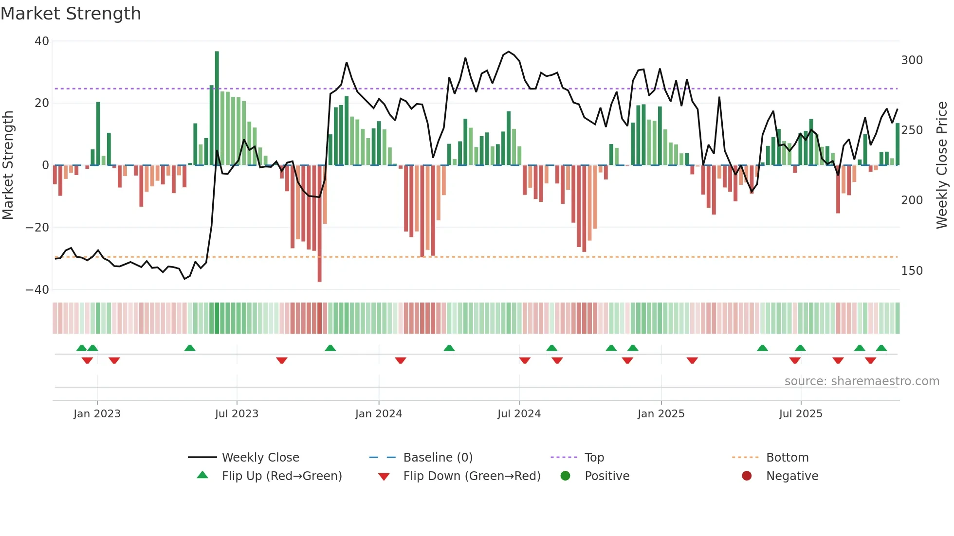 GREENLAM weekly Market Strength chart