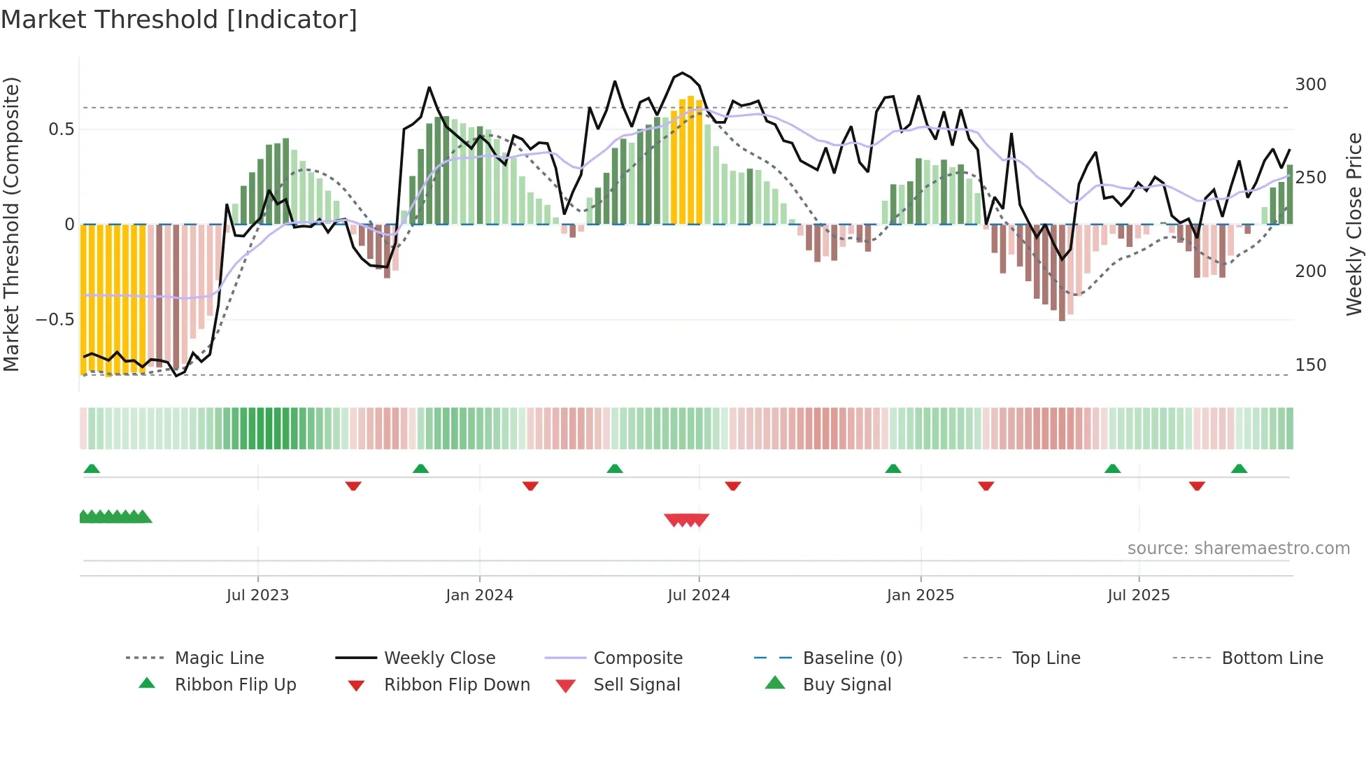 GREENLAM weekly Market Threshold chart
