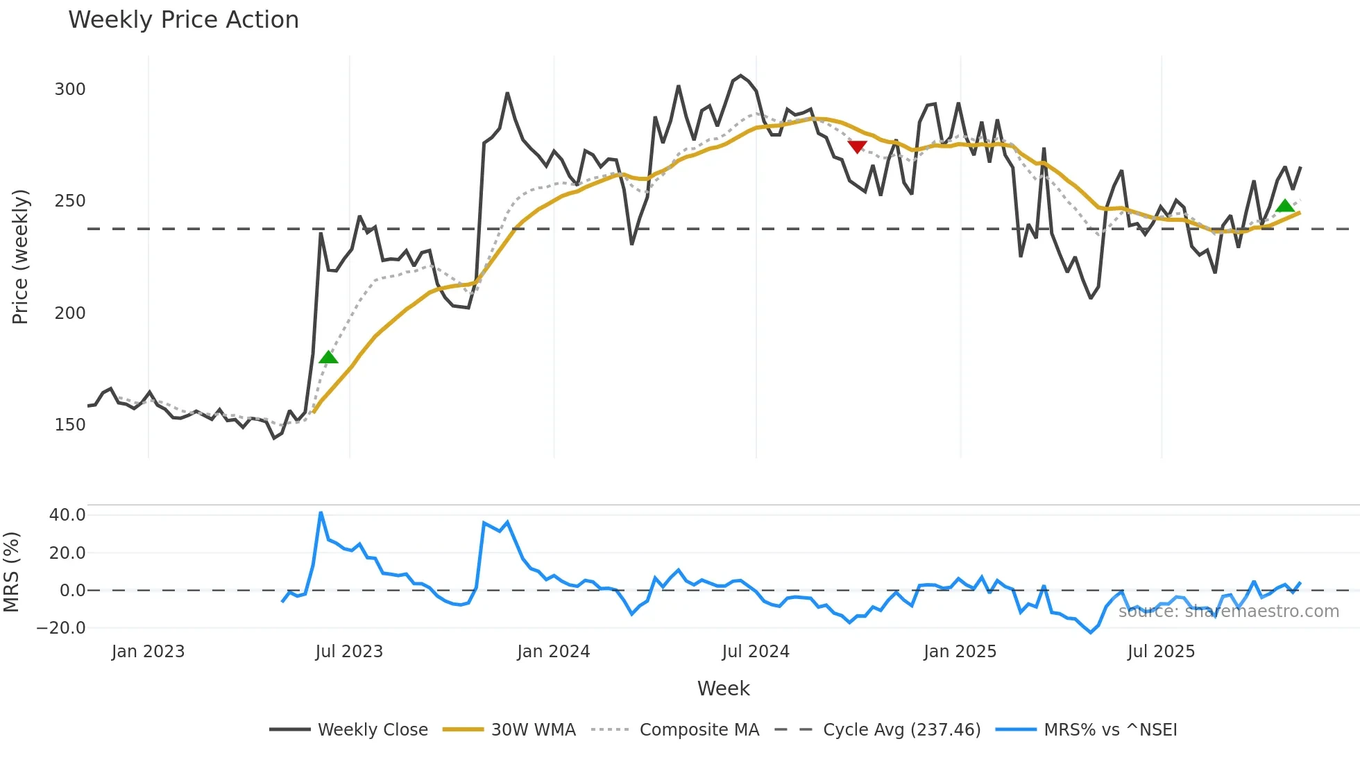 GREENLAM weekly Price Action chart, closing 2025-11-03