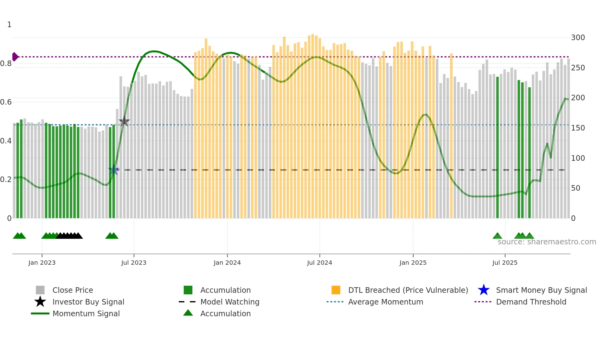 GREENLAM weekly Smart Money chart