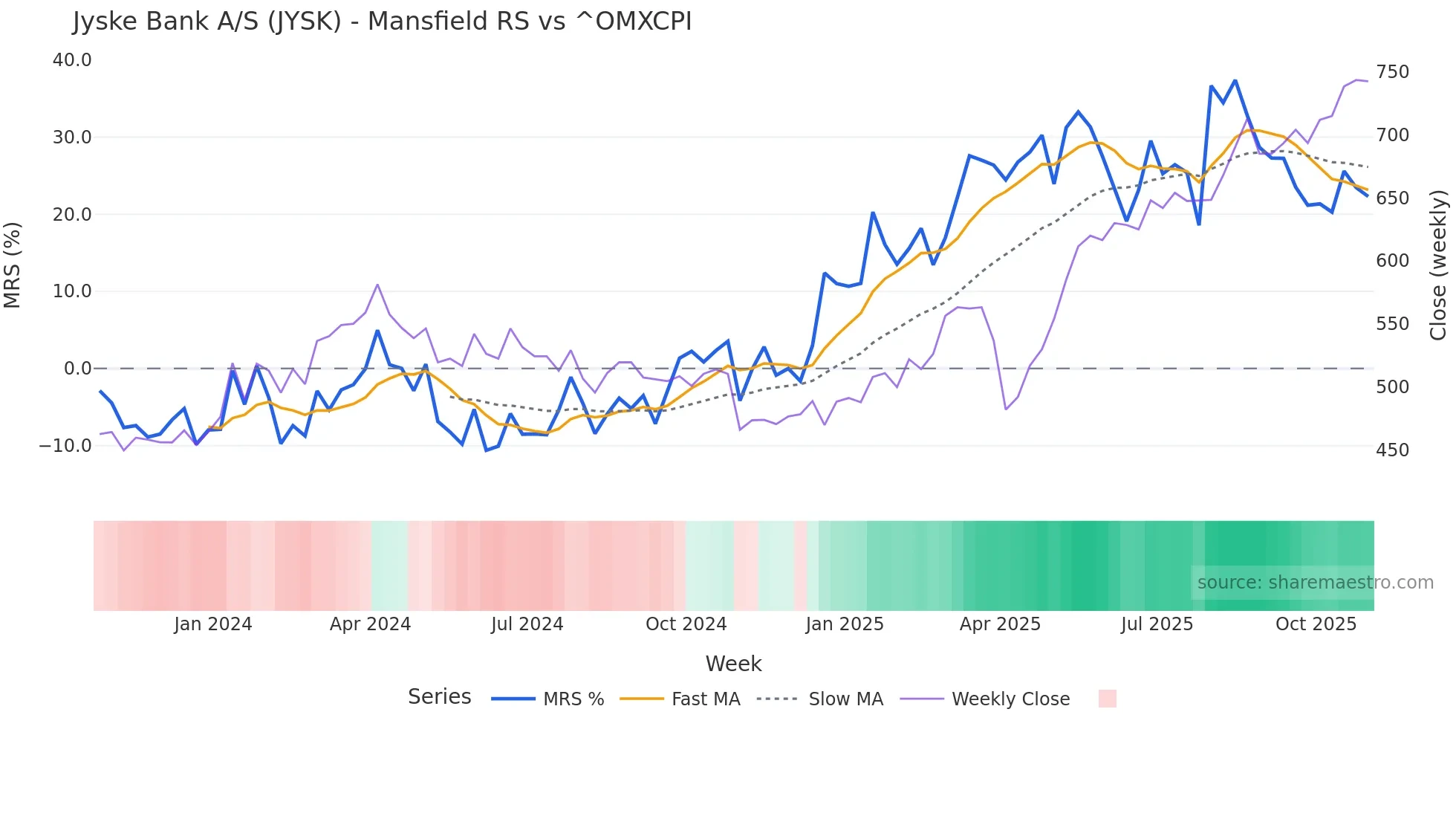 JYSK Mansfield Relative Strength chart
