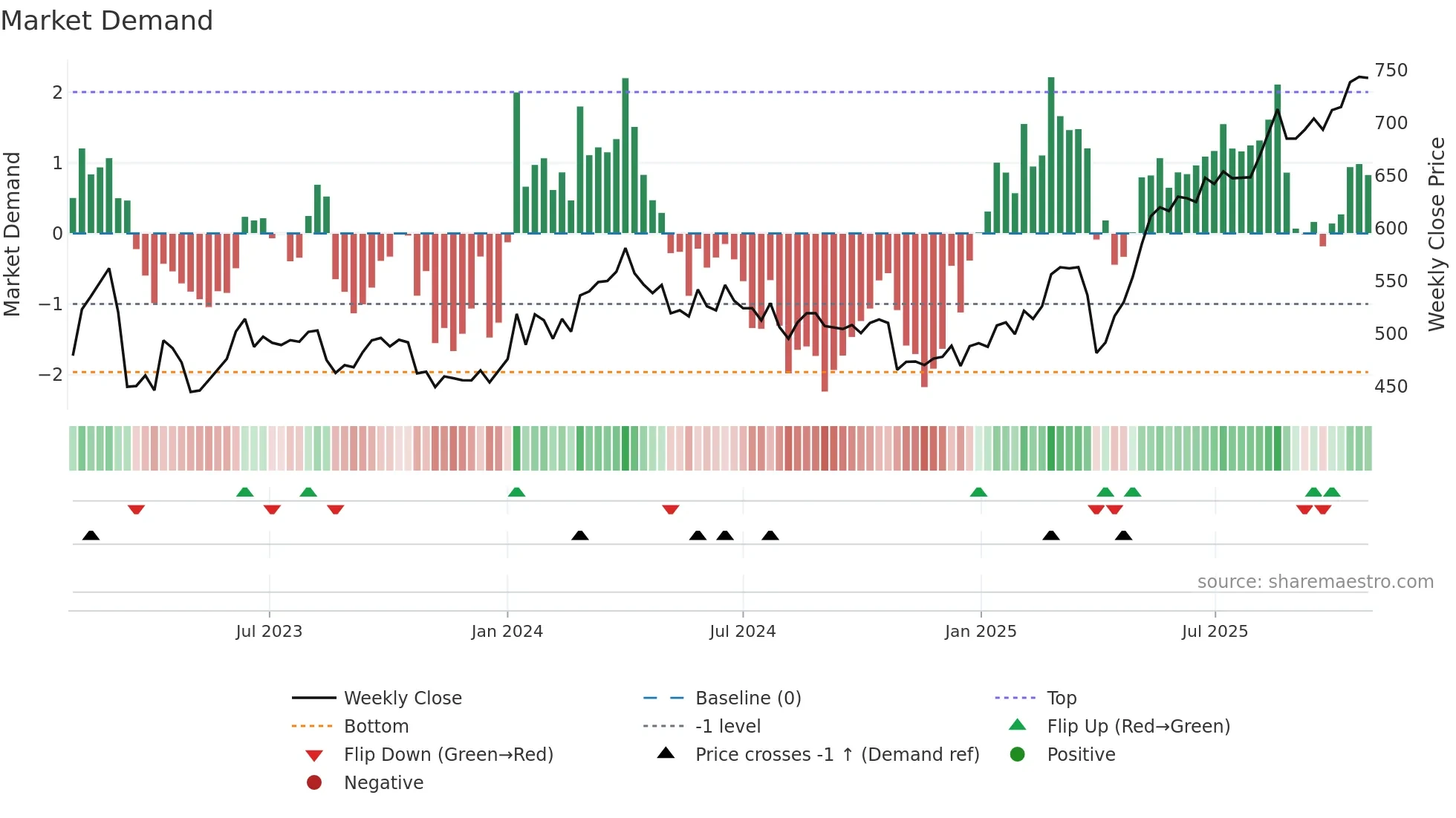 JYSK weekly Market Demand chart