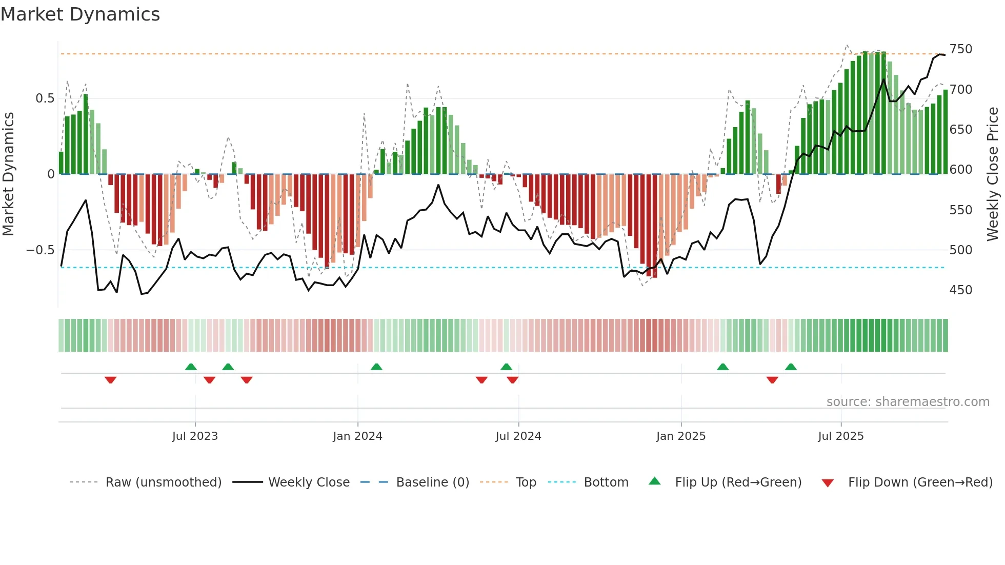JYSK weekly Market Dynamics chart