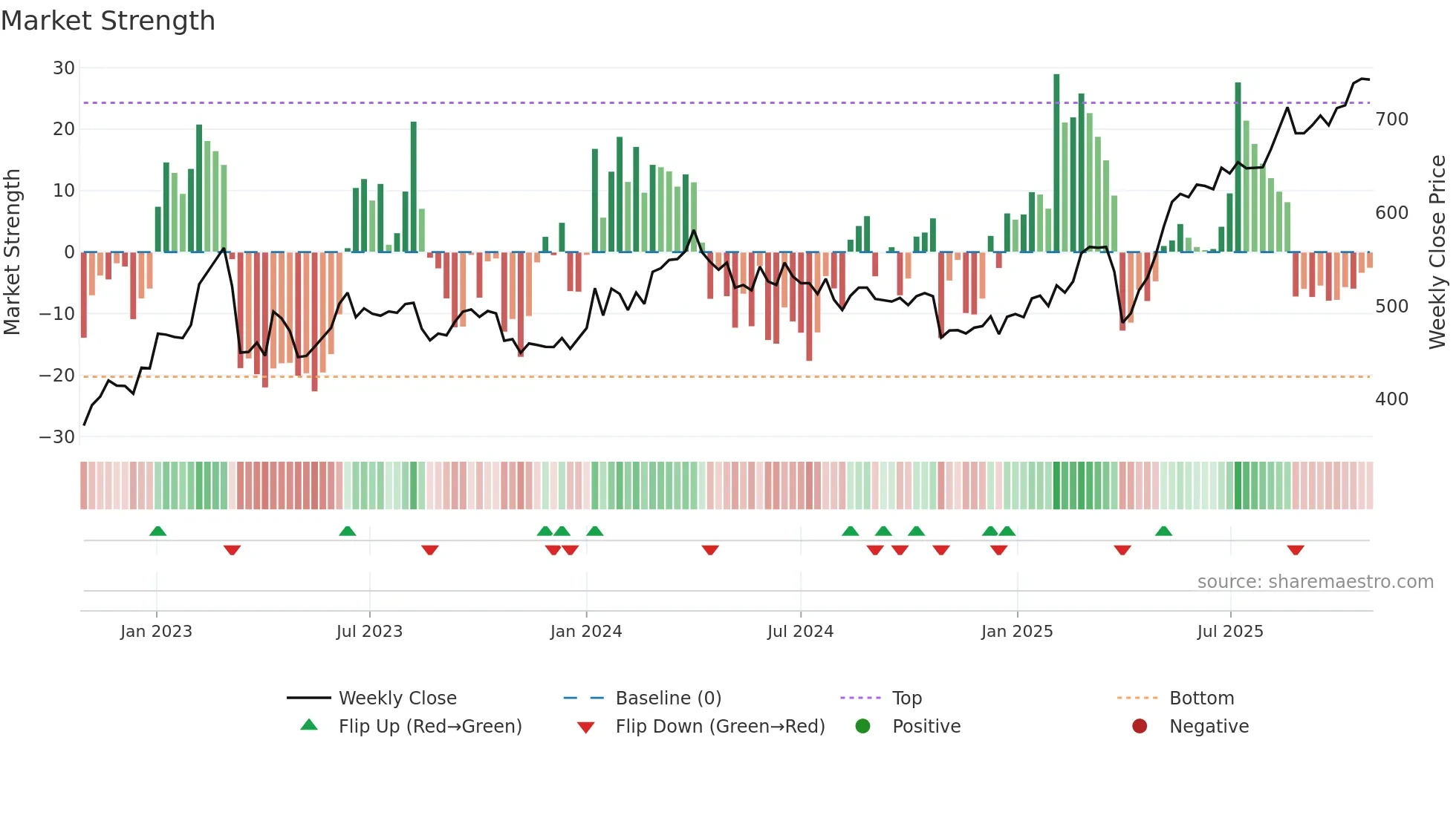 JYSK weekly Market Strength chart