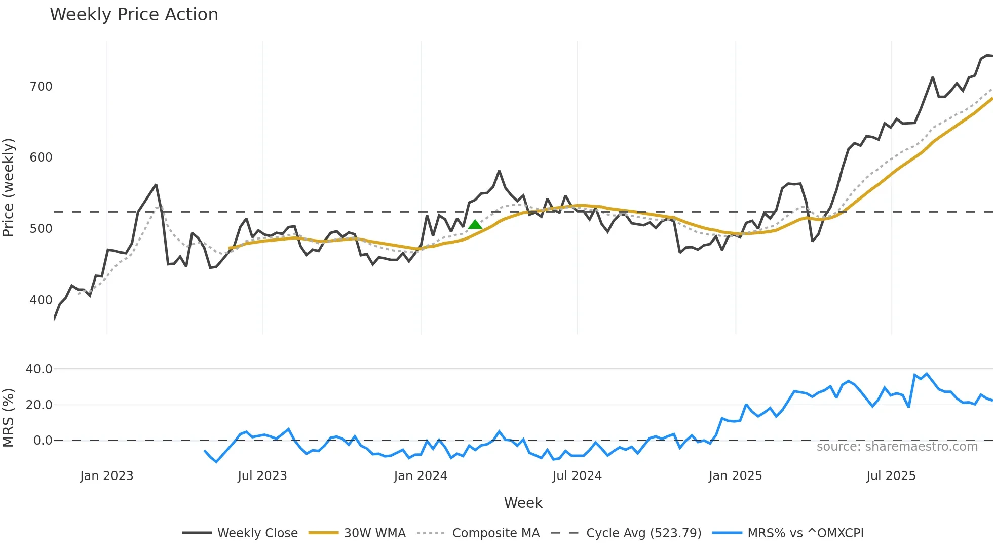 JYSK weekly Price Action chart, closing 2025-10-27