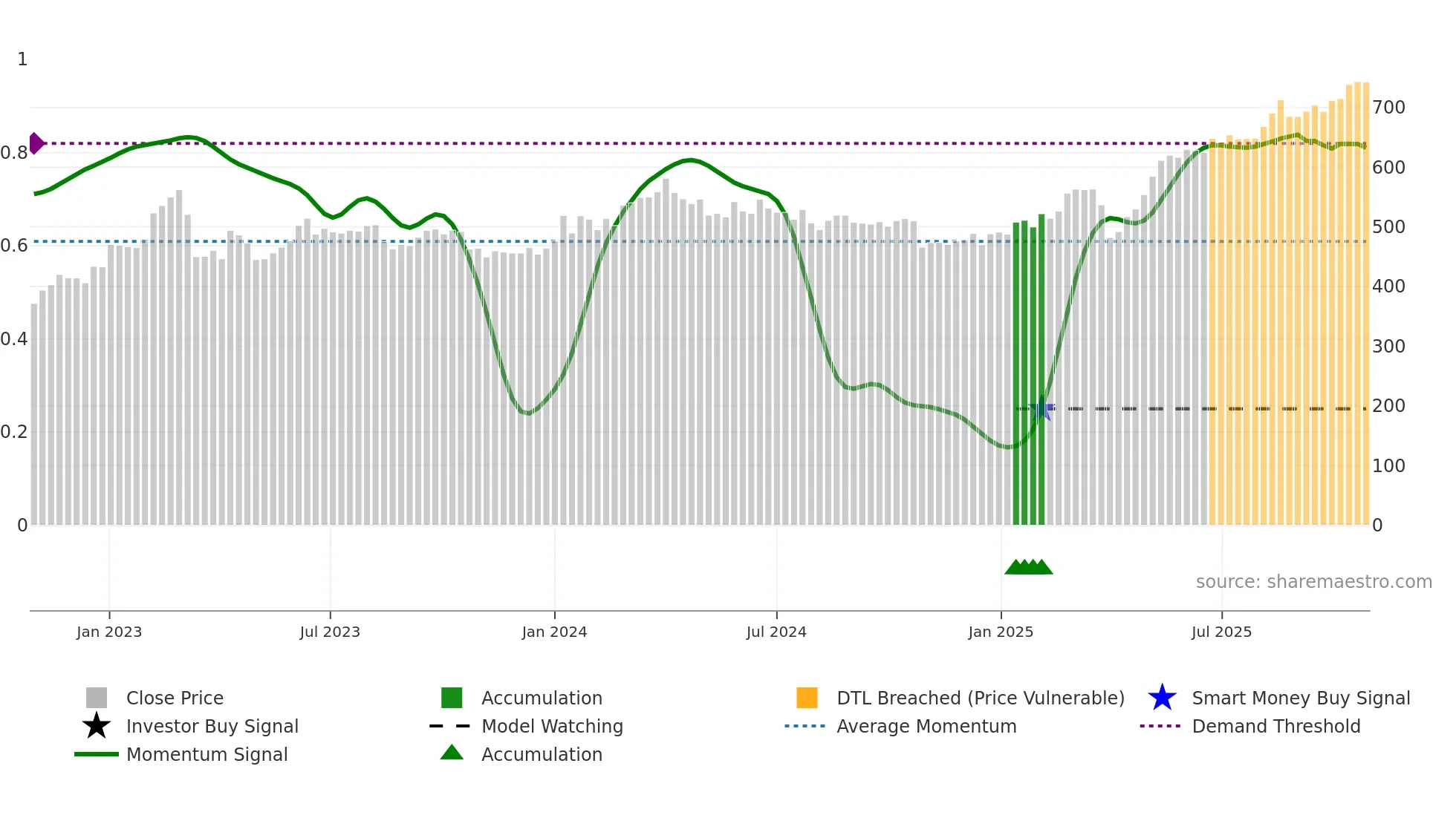 JYSK weekly Smart Money chart